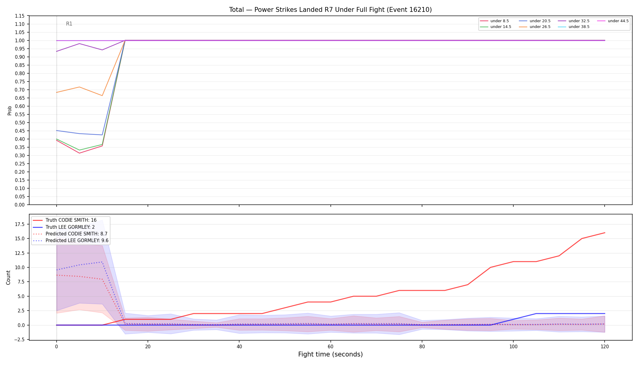 Stats/Round/Total Unders/Power Strikes Landed/Round 07/16210 Round 07 Under Fight — Prod