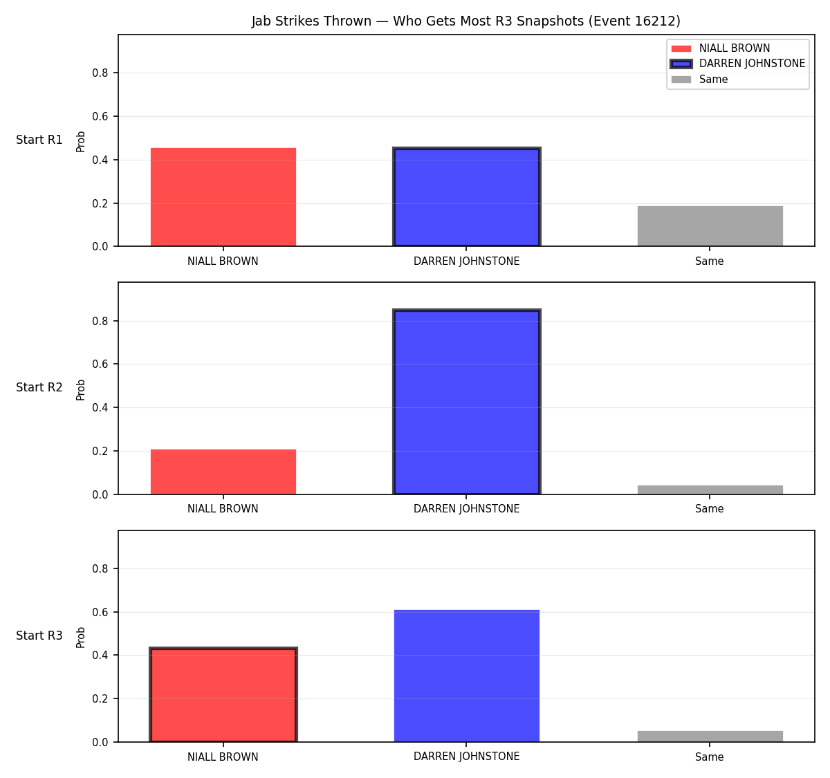 Round: Jab Strikes Thrown — round 3 — snapshots — Prod