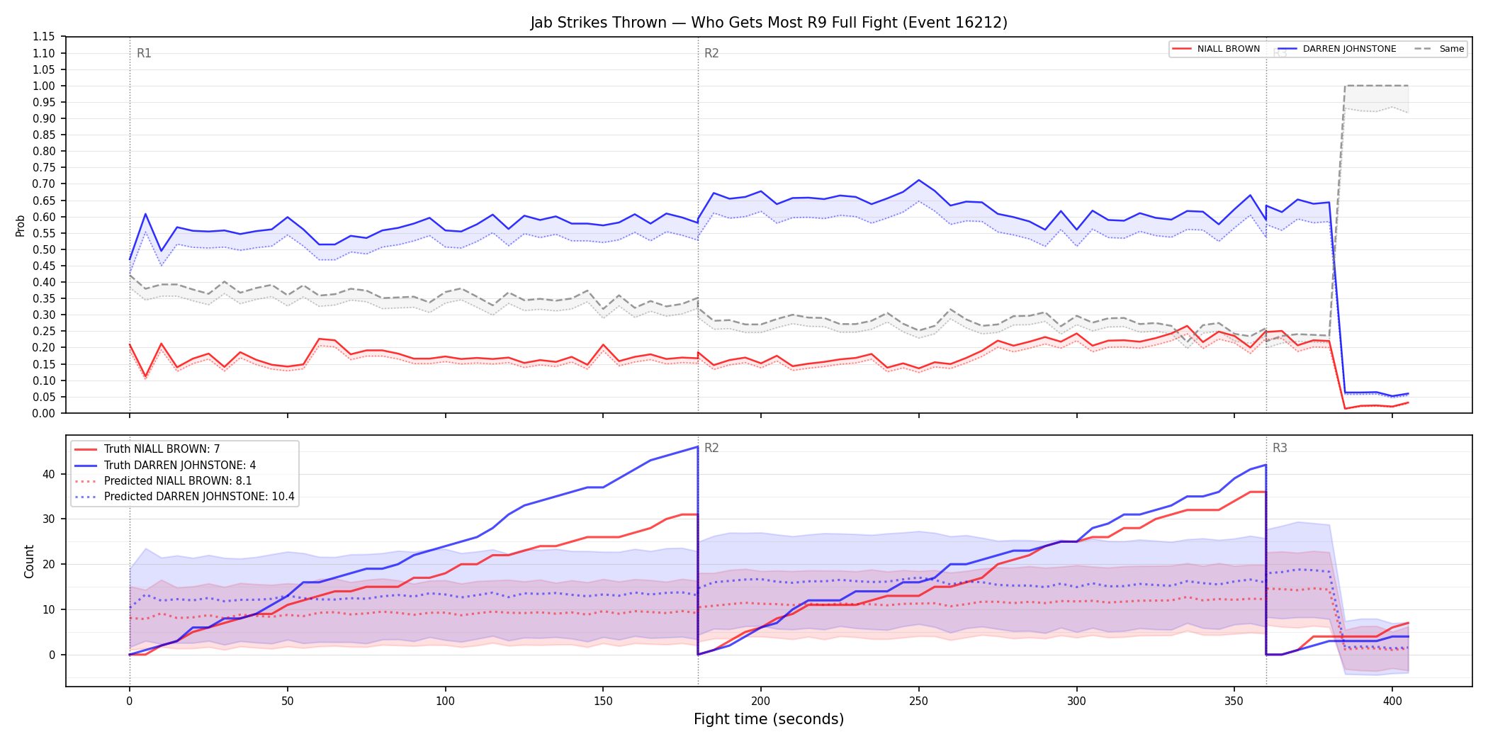 Round: Jab Strikes Thrown — round 9 — fight view — Prod