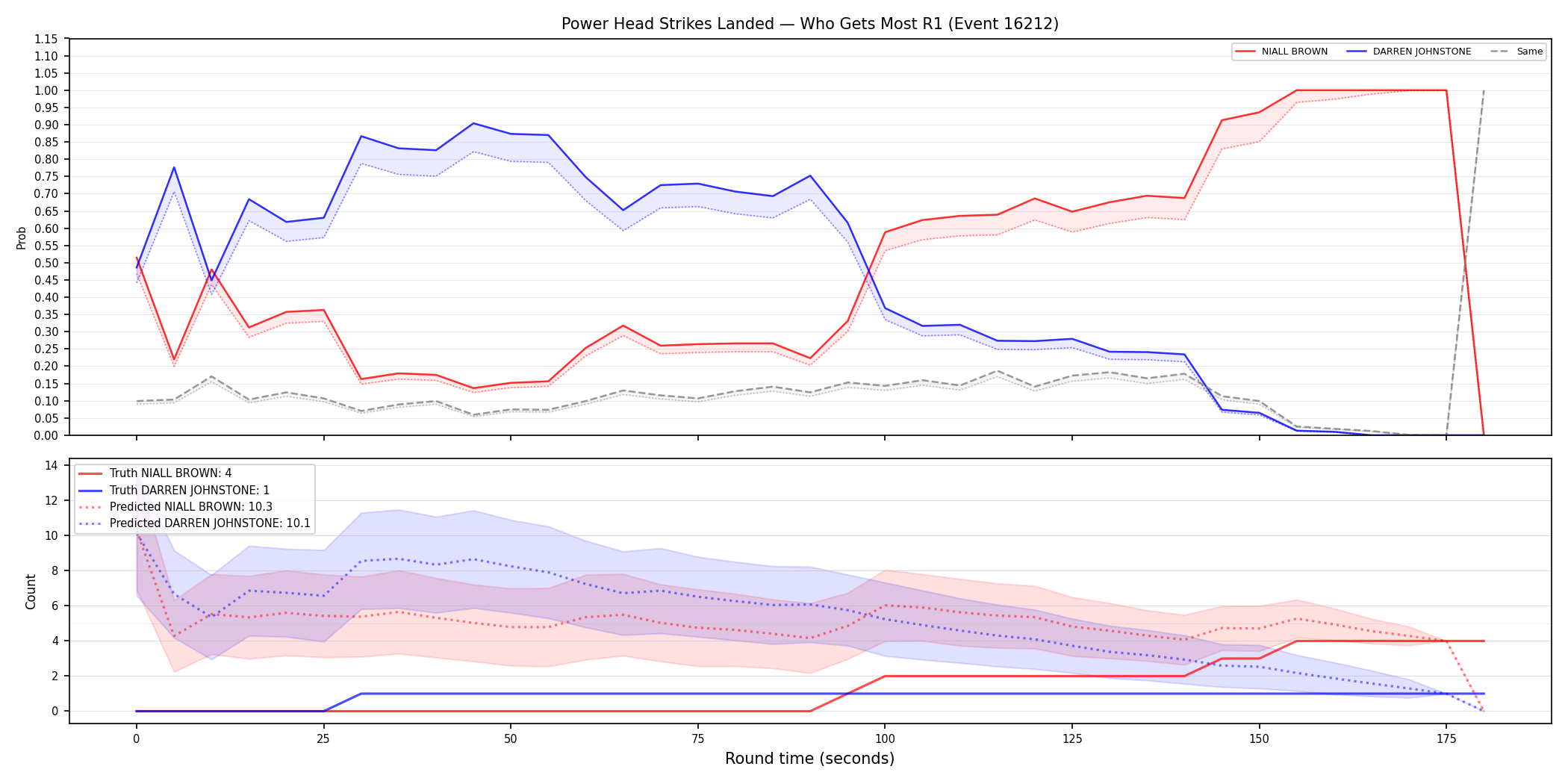 Round: Power Head Strikes Landed — round 1 — Prod