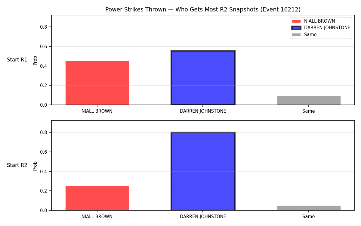 Round: Power Strikes Thrown — round 2 — snapshots — Prod