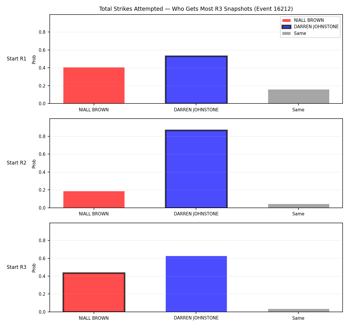 Round: Total Strikes Attempted — round 3 — snapshots — Prod