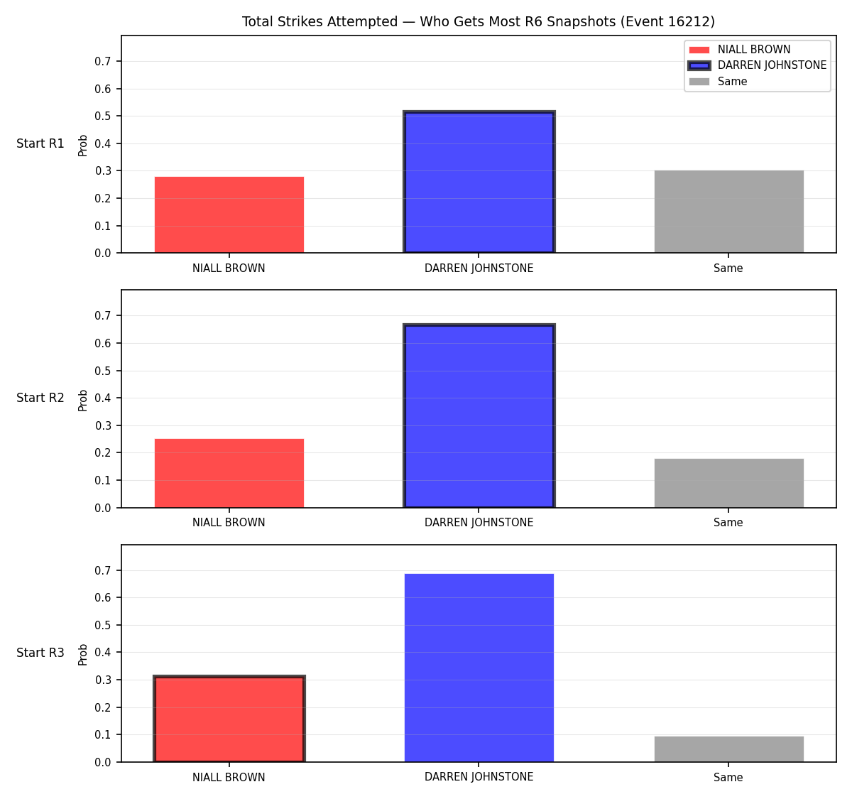 Round: Total Strikes Attempted — round 6 — snapshots — Prod