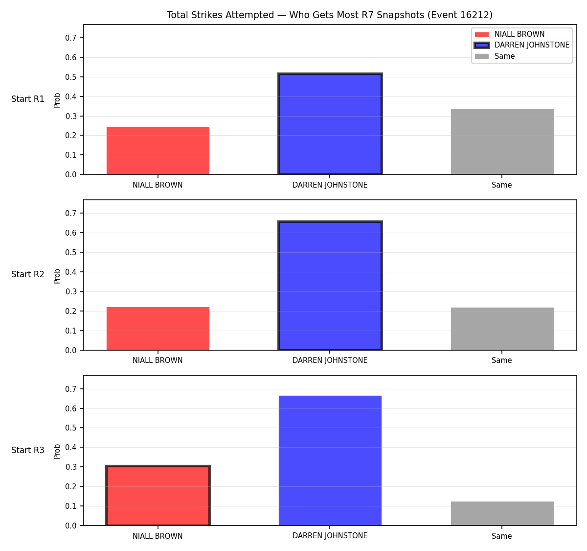 Round: Total Strikes Attempted — round 7 — snapshots — Prod