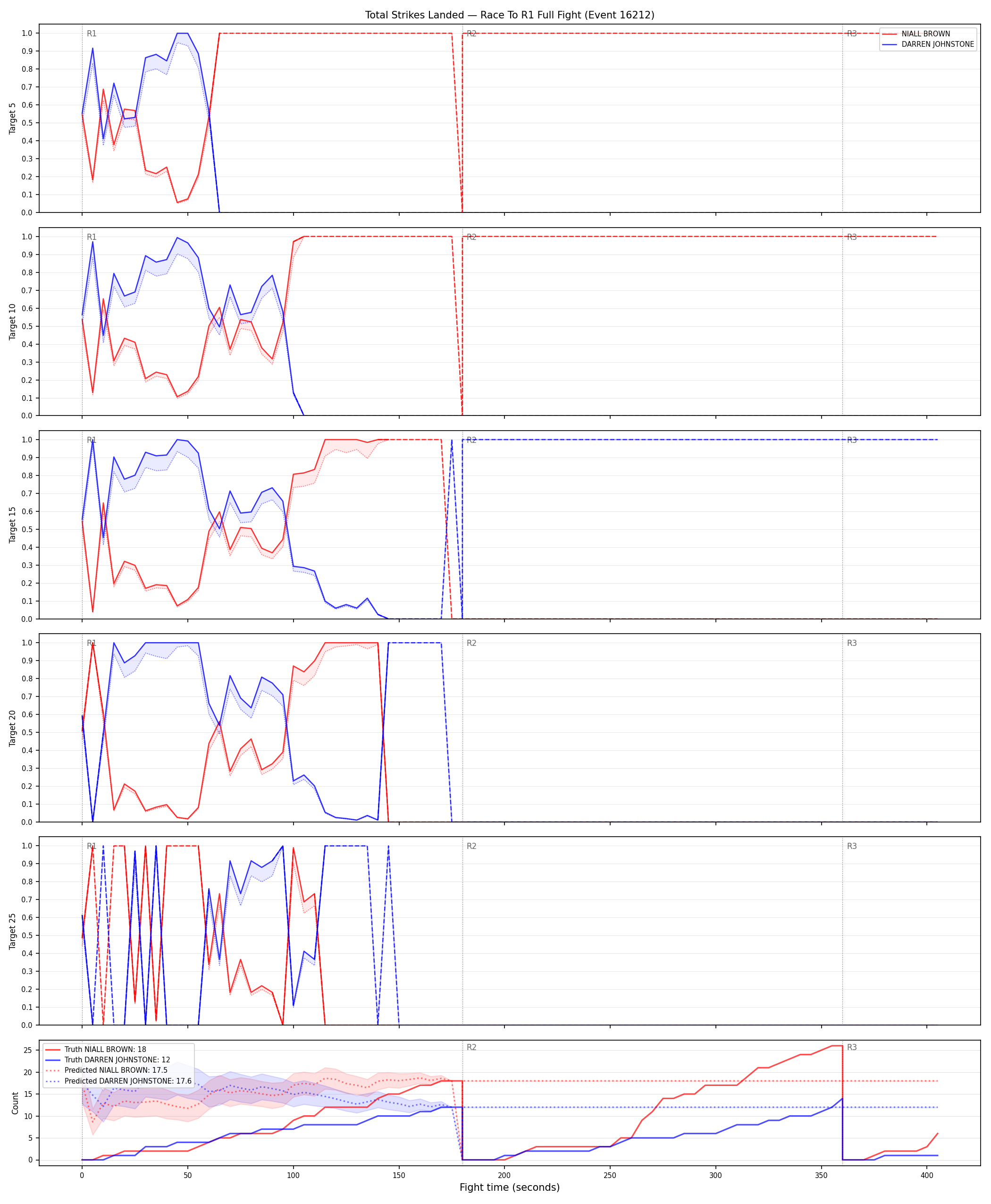 Round: Total Strikes Landed — round 1 — fight view — Prod