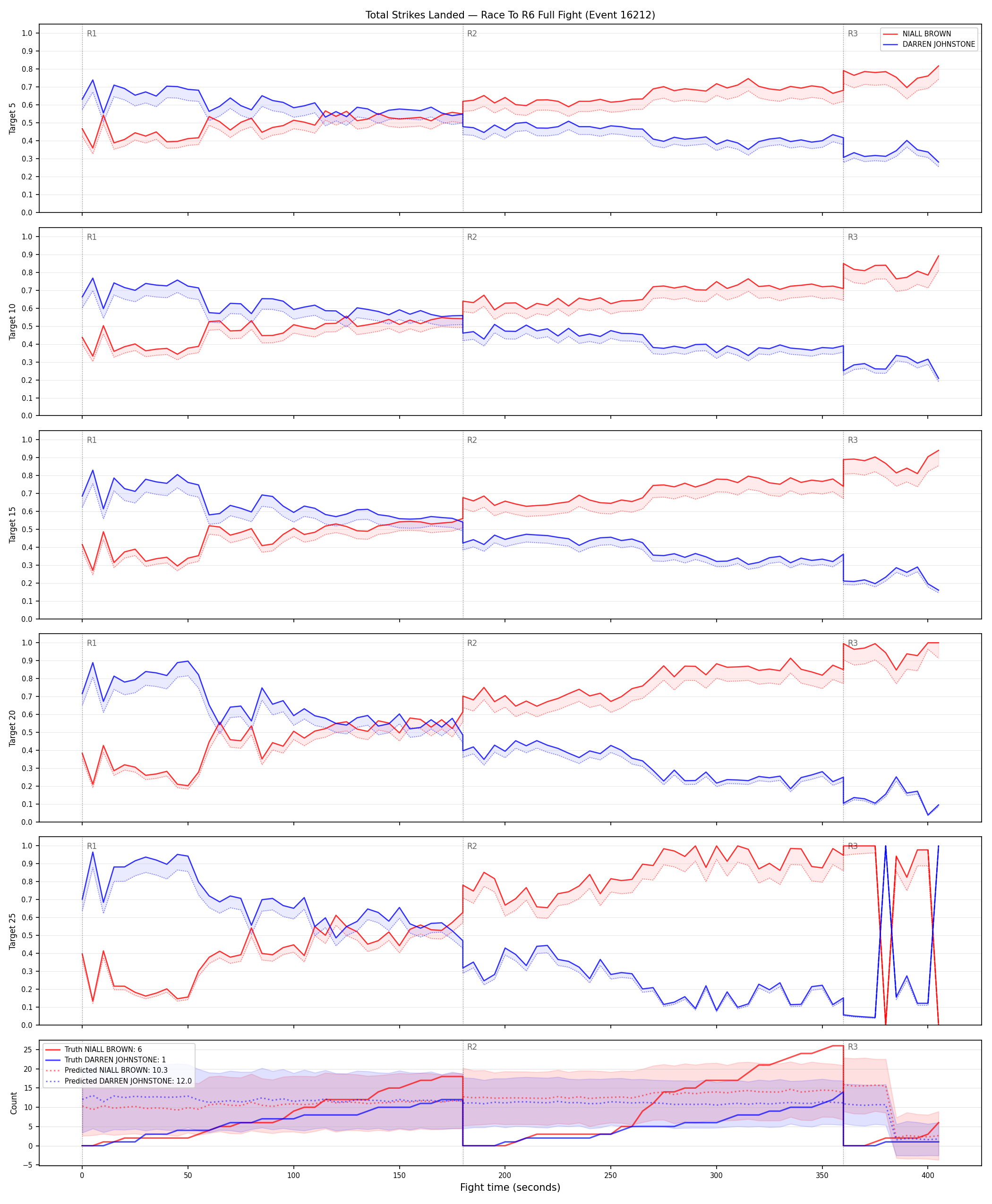 Round: Total Strikes Landed — round 6 — fight view — Prod