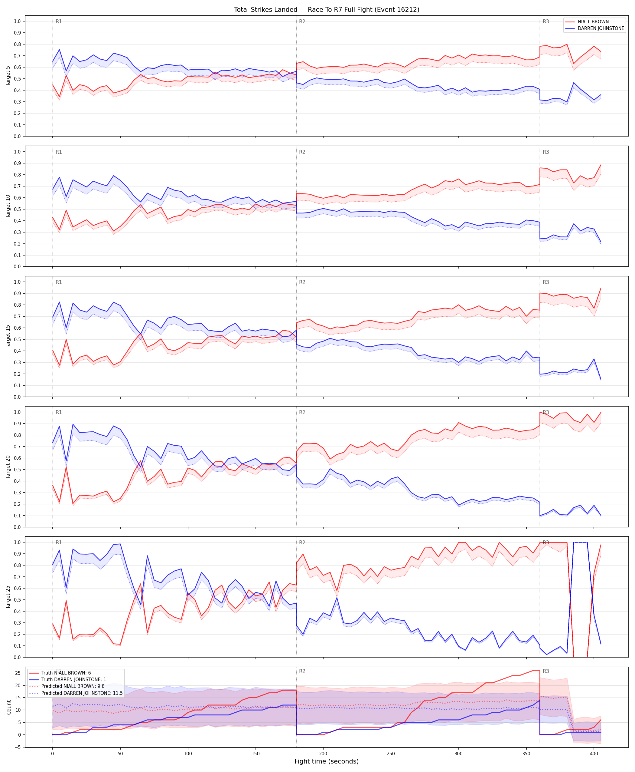 Round: Total Strikes Landed — round 7 — fight view — Prod
