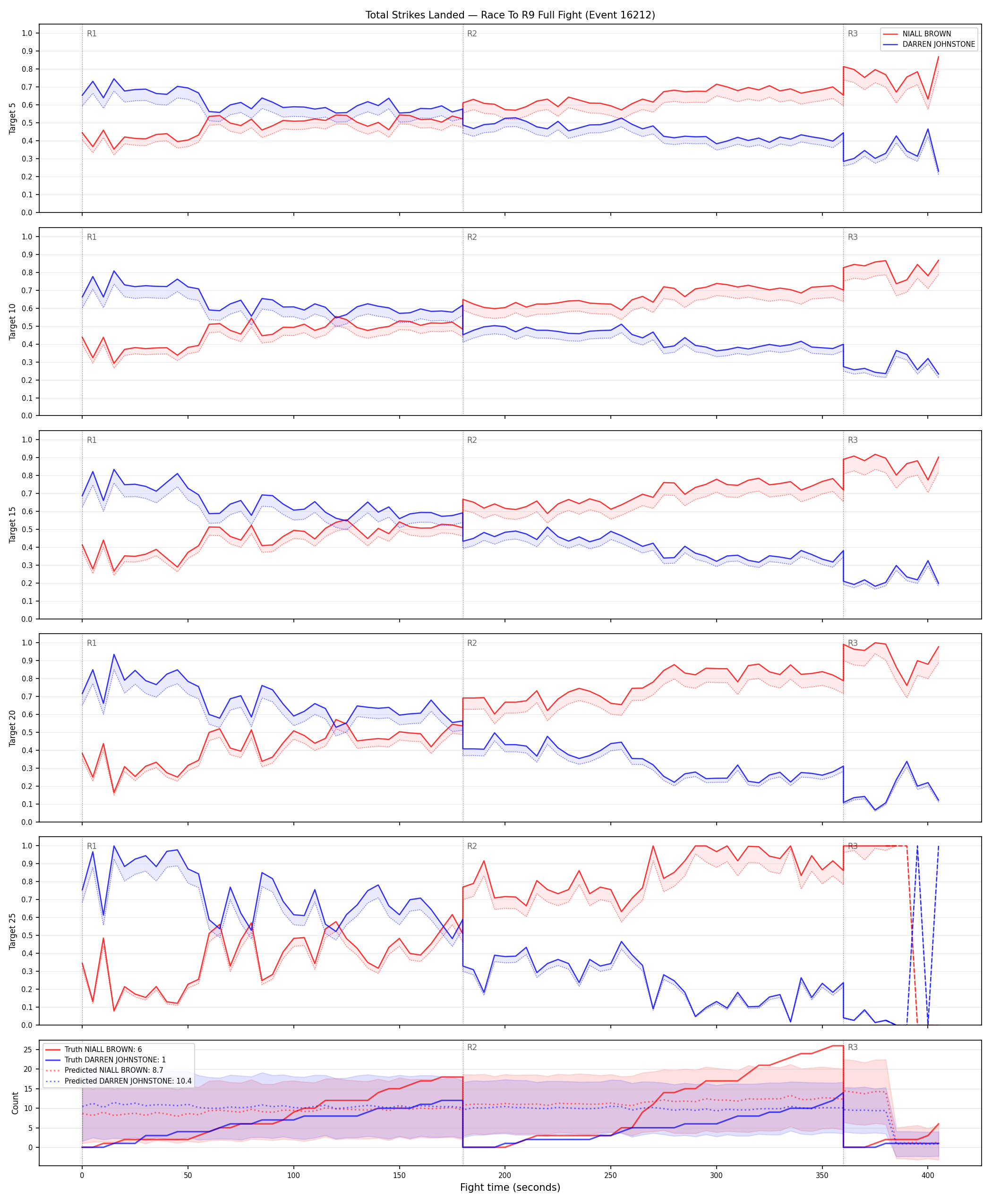 Round: Total Strikes Landed — round 9 — fight view — Prod