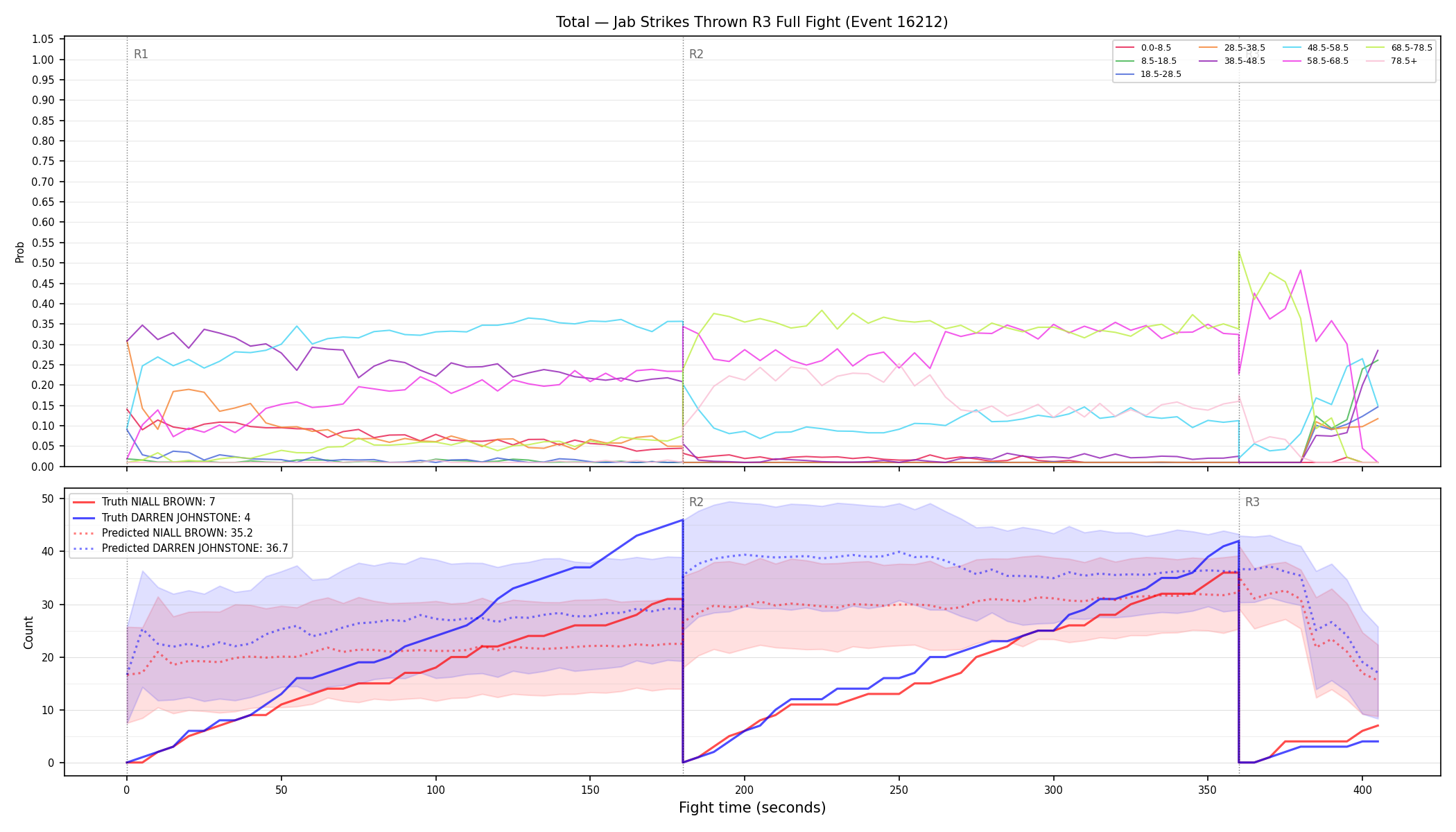 Stats/Round/Total Bins/Jab Strikes Thrown/Round 03/16212 Round 03 Fight — Prod
