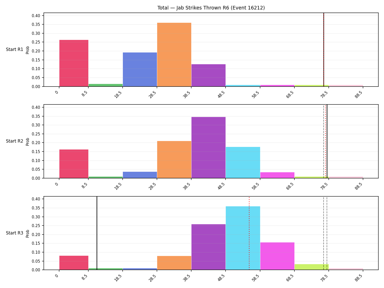 Stats/Round/Total Bins/Jab Strikes Thrown/Round 06/16212 Round 06 Snapshots — Prod