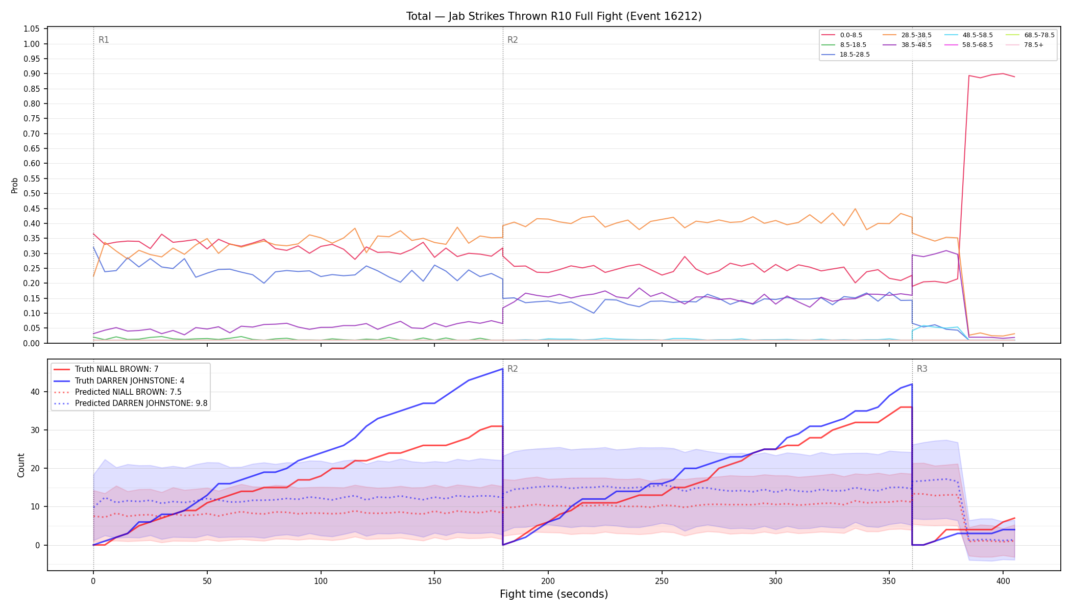 Stats/Round/Total Bins/Jab Strikes Thrown/Round 10/16212 Round 10 Fight — Prod