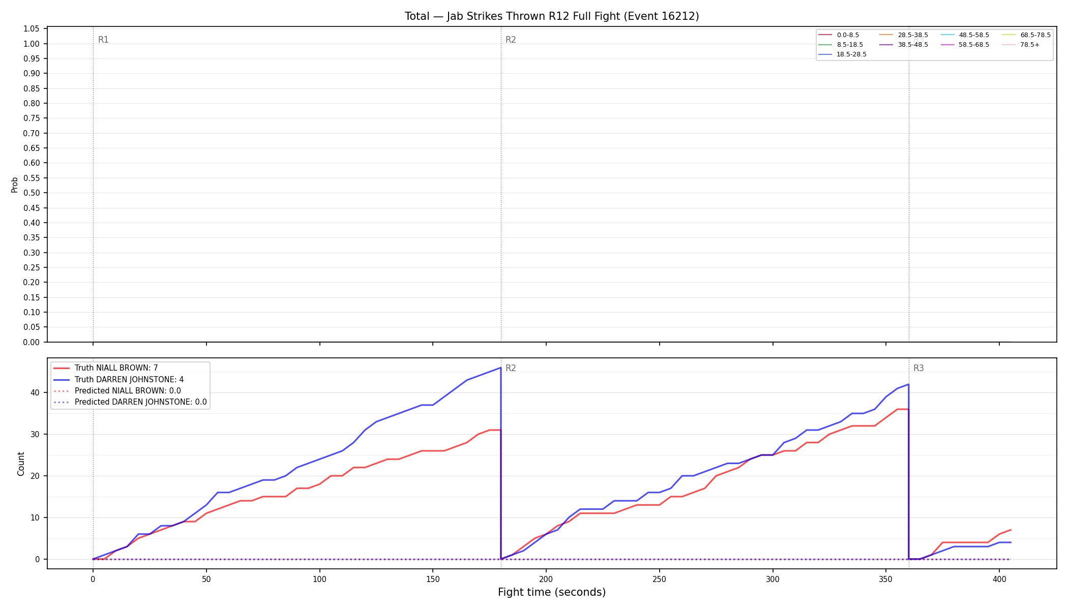 Stats/Round/Total Bins/Jab Strikes Thrown/Round 12/16212 Round 12 Fight — Prod