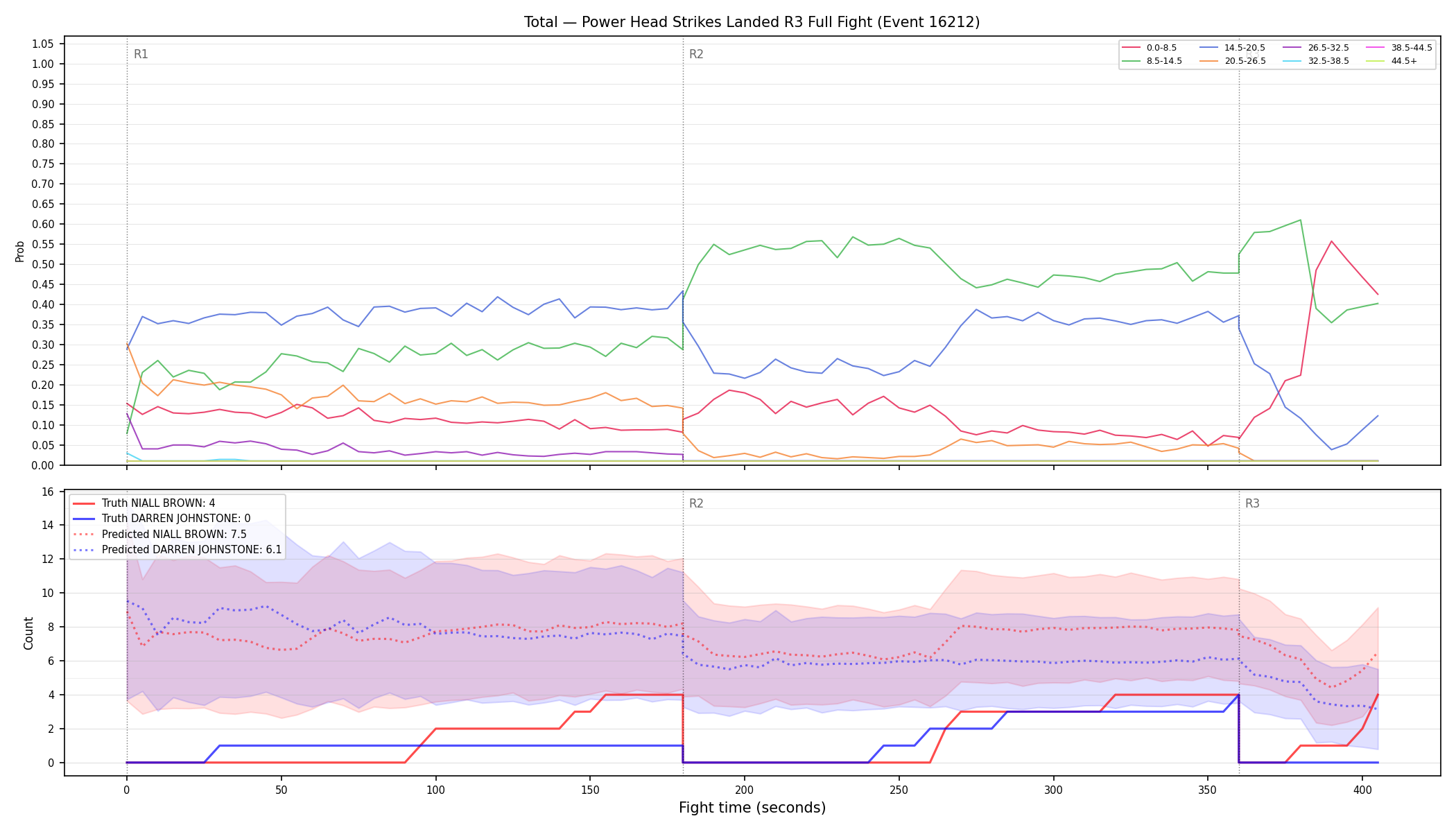 Stats/Round/Total Bins/Power Head Strikes Landed/Round 03/16212 Round 03 Fight — Prod