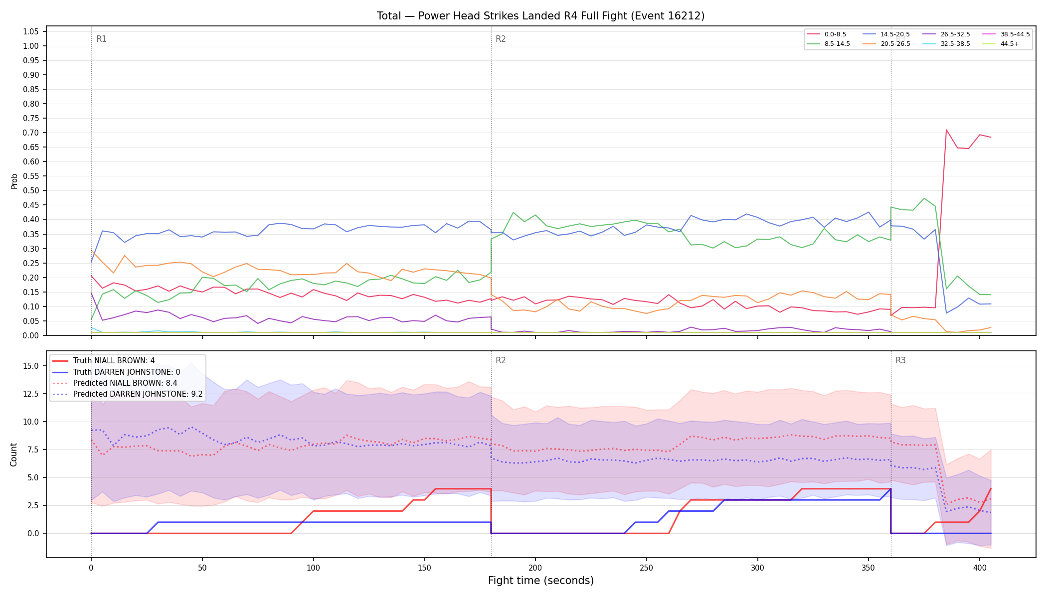 Stats/Round/Total Bins/Power Head Strikes Landed/Round 04/16212 Round 04 Fight — Prod
