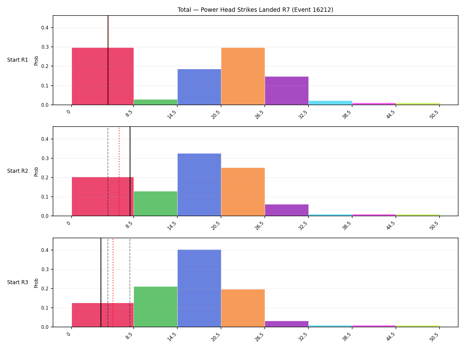 Stats/Round/Total Bins/Power Head Strikes Landed/Round 07/16212 Round 07 Snapshots — Prod