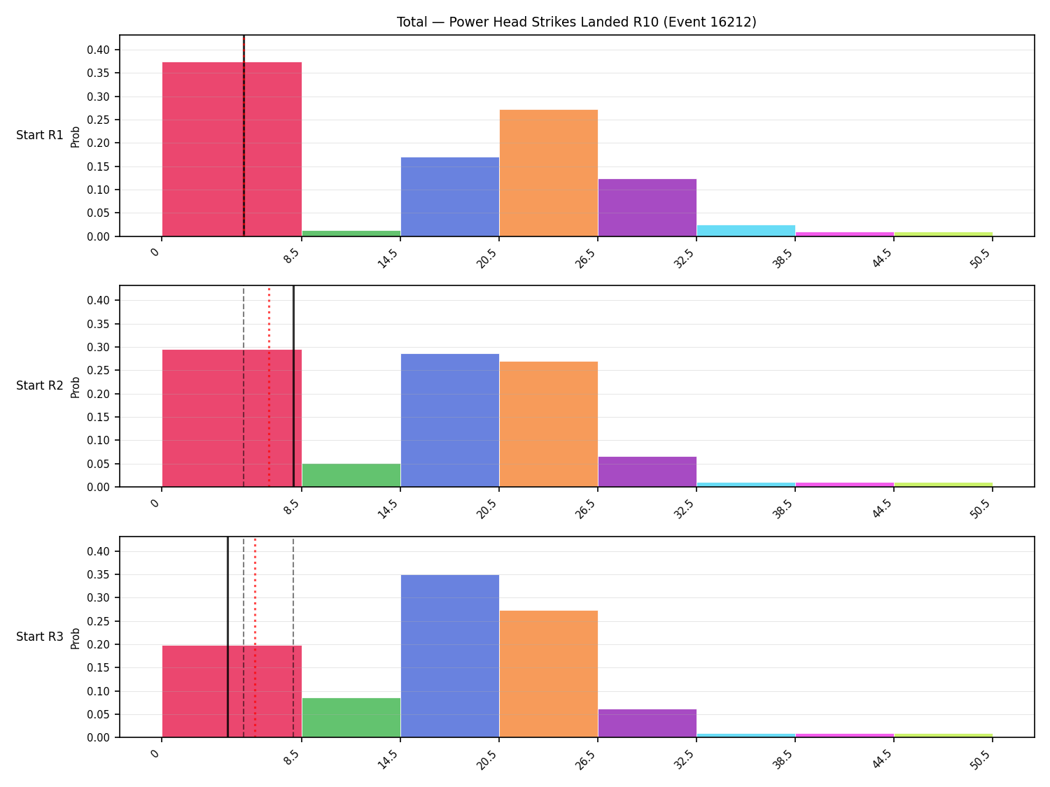 Stats/Round/Total Bins/Power Head Strikes Landed/Round 10/16212 Round 10 Snapshots — Prod