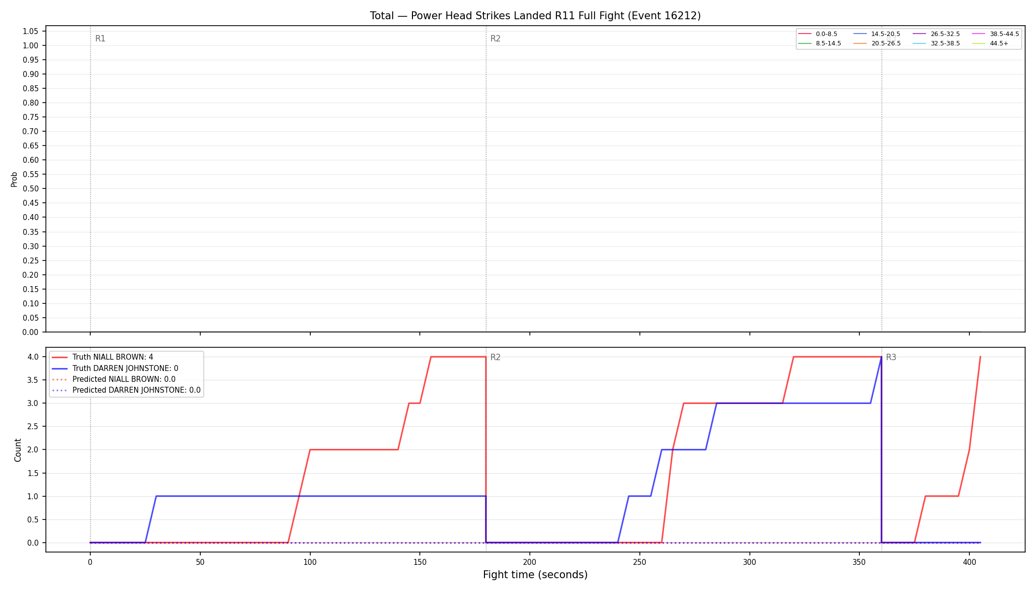 Stats/Round/Total Bins/Power Head Strikes Landed/Round 11/16212 Round 11 Fight — Prod