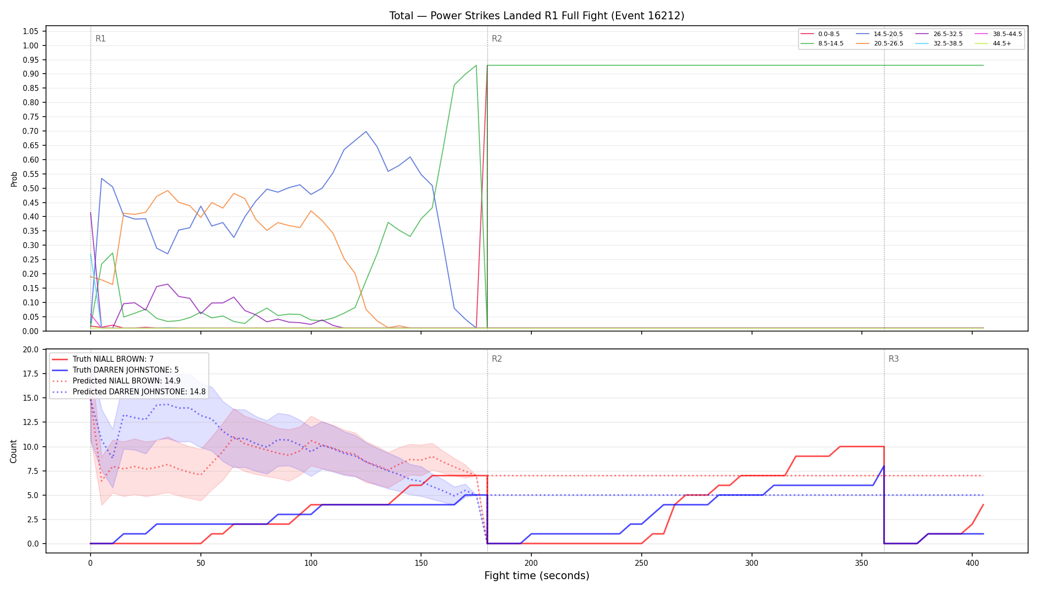 Stats/Round/Total Bins/Power Strikes Landed/Round 01/16212 Round 01 Fight — Prod