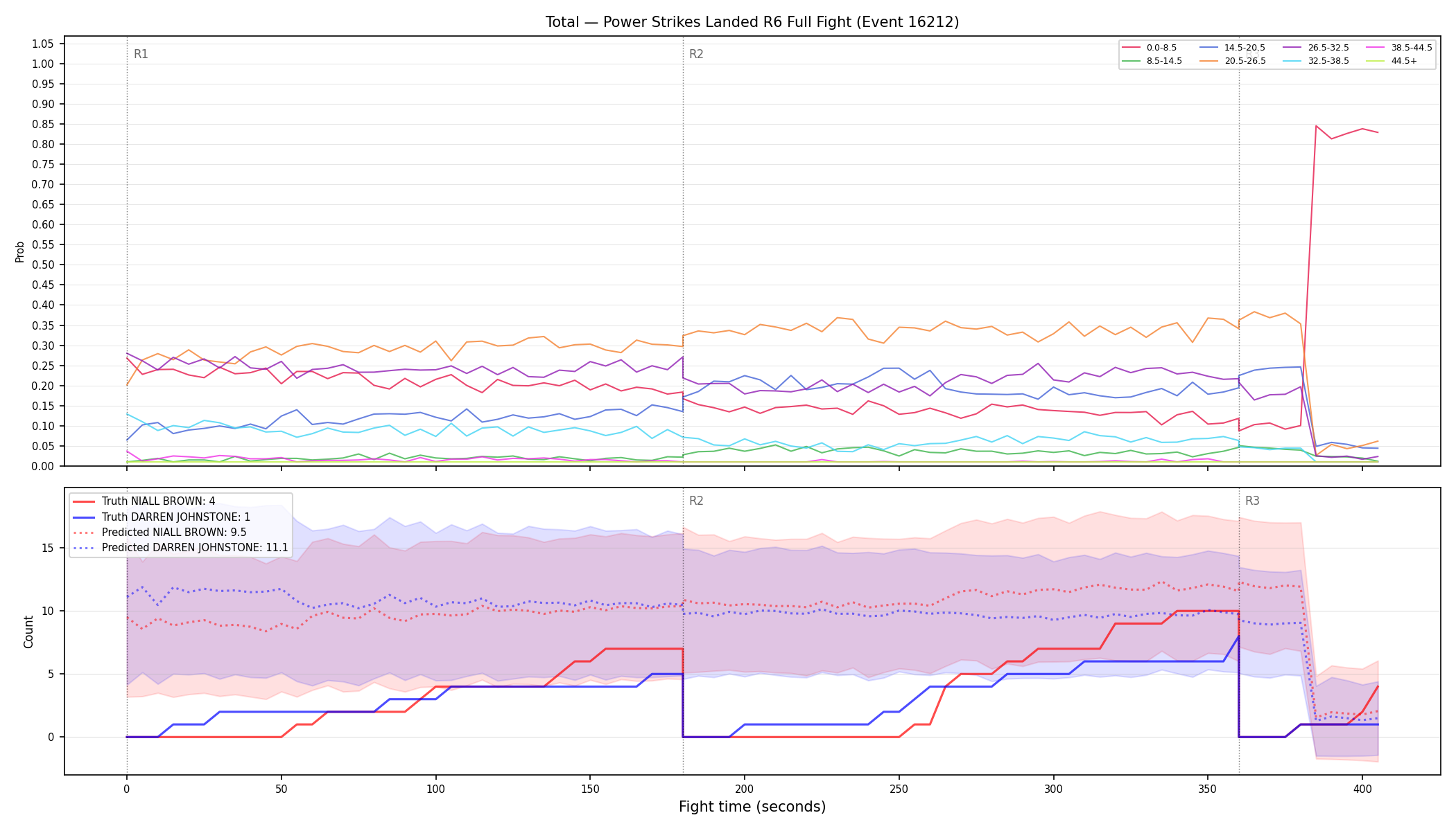 Stats/Round/Total Bins/Power Strikes Landed/Round 06/16212 Round 06 Fight — Prod