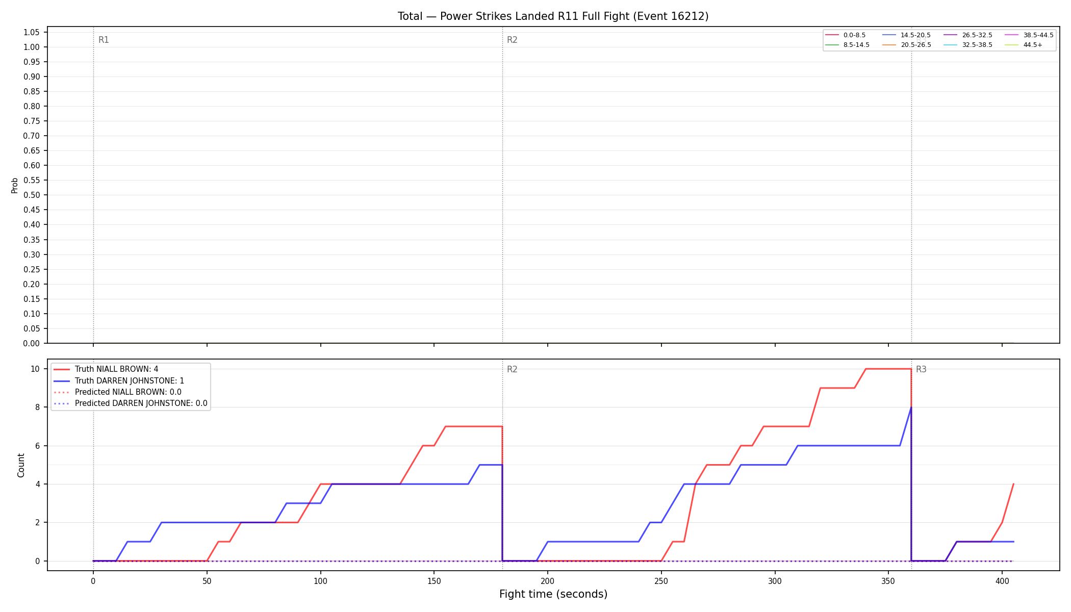 Stats/Round/Total Bins/Power Strikes Landed/Round 11/16212 Round 11 Fight — Prod