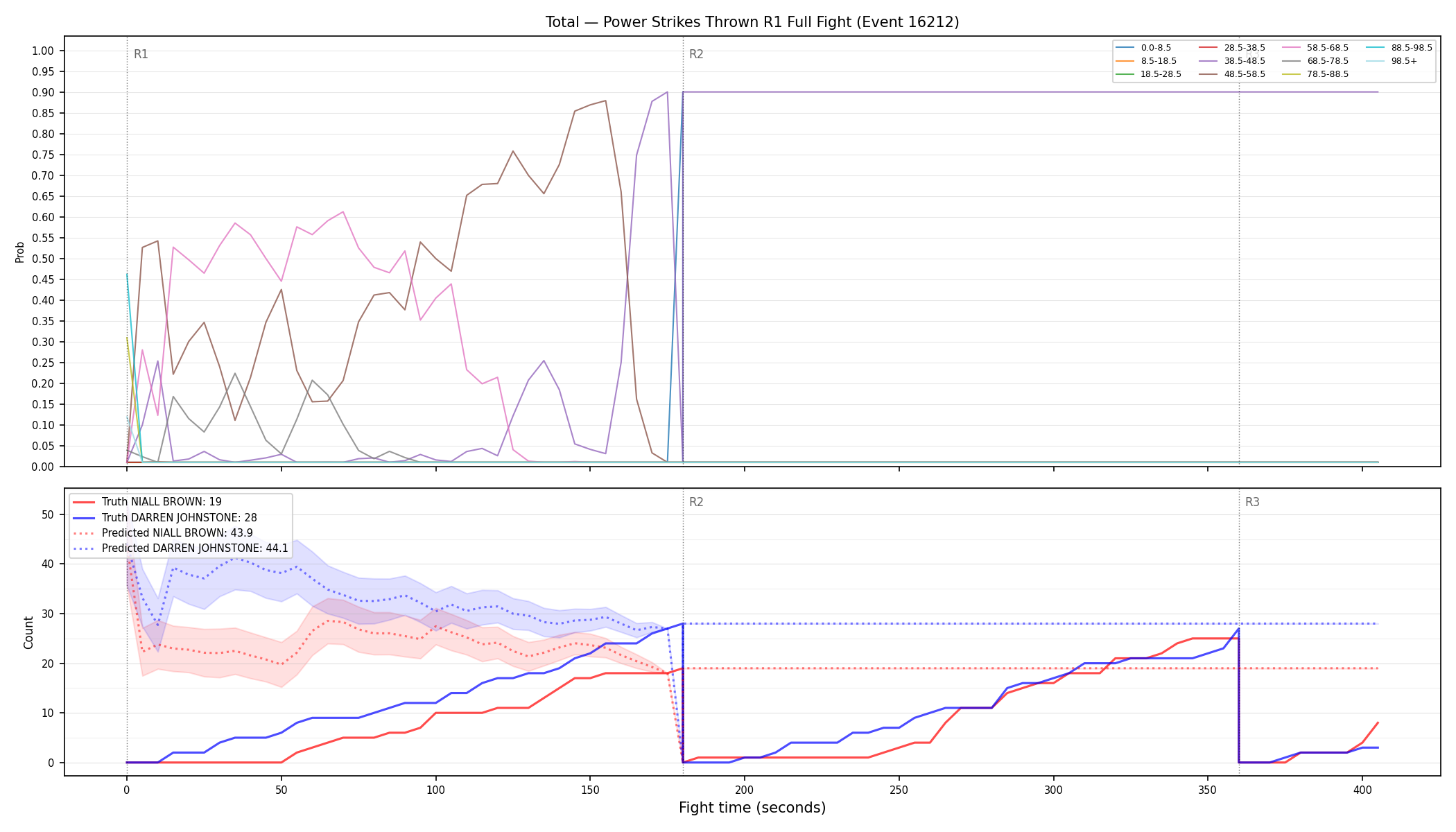 Stats/Round/Total Bins/Power Strikes Thrown/Round 01/16212 Round 01 Fight — Prod