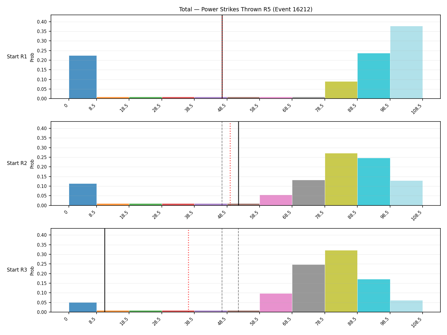 Stats/Round/Total Bins/Power Strikes Thrown/Round 05/16212 Round 05 Snapshots — Prod