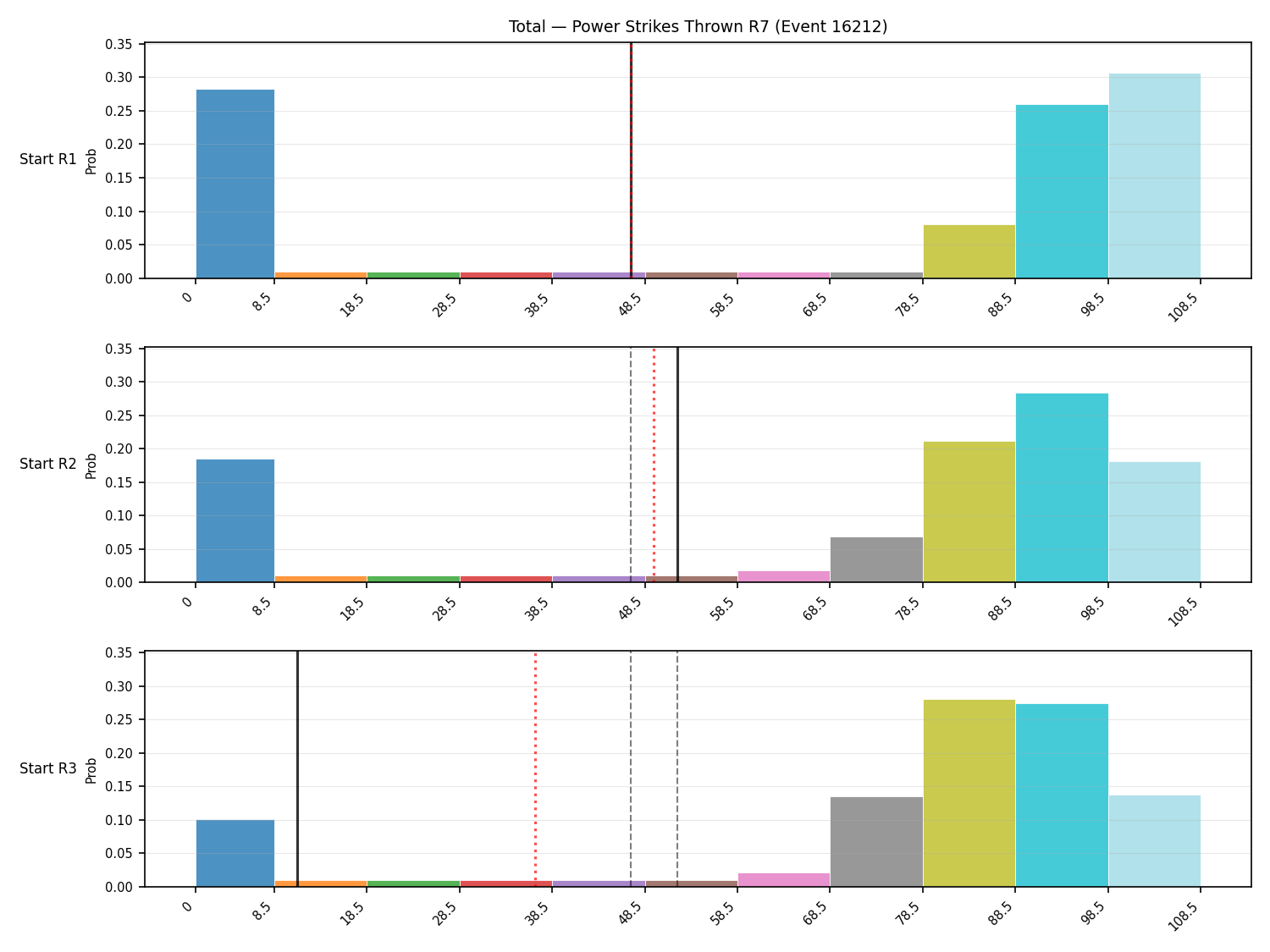 Stats/Round/Total Bins/Power Strikes Thrown/Round 07/16212 Round 07 Snapshots — Prod