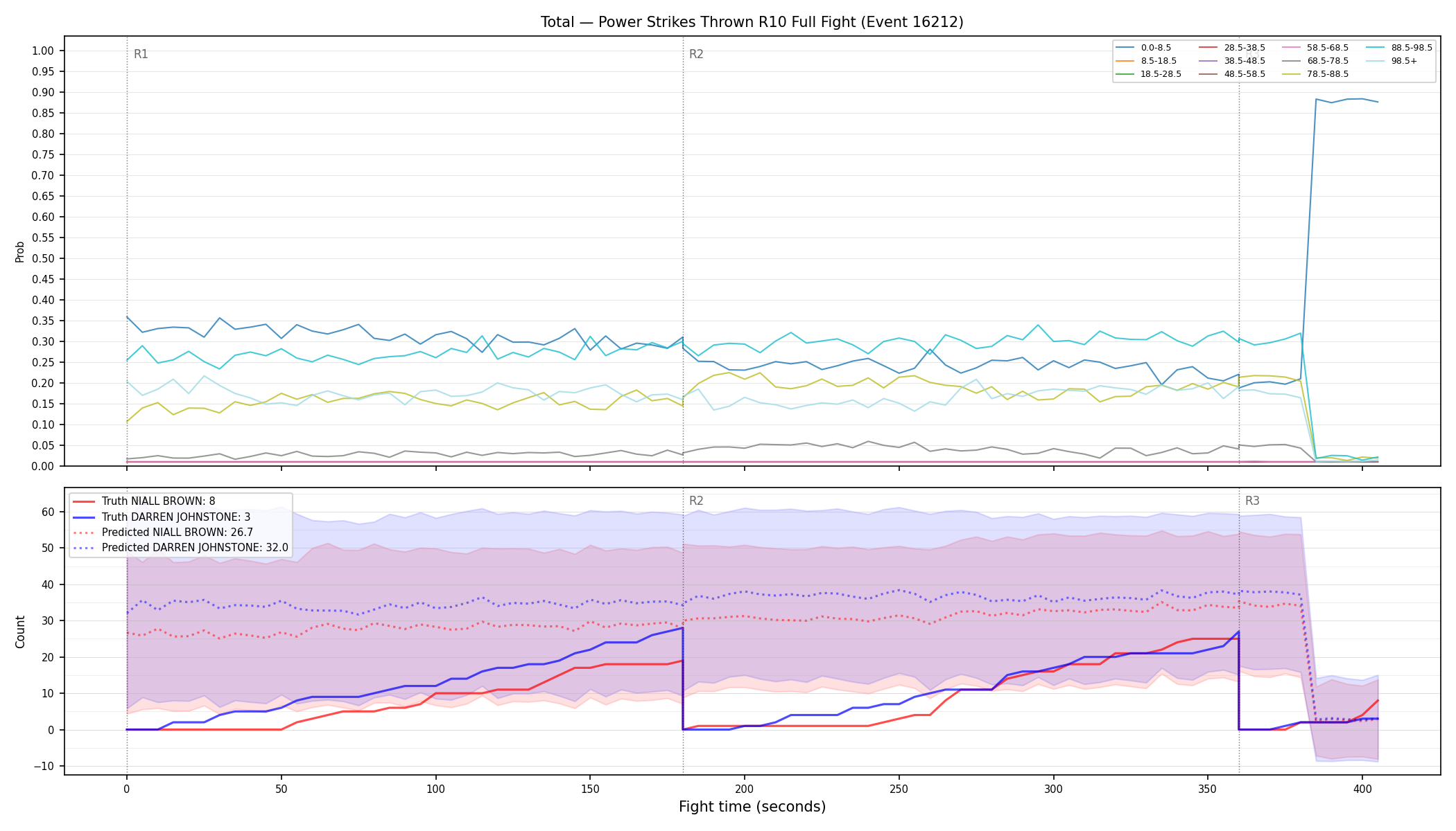 Stats/Round/Total Bins/Power Strikes Thrown/Round 10/16212 Round 10 Fight — Prod