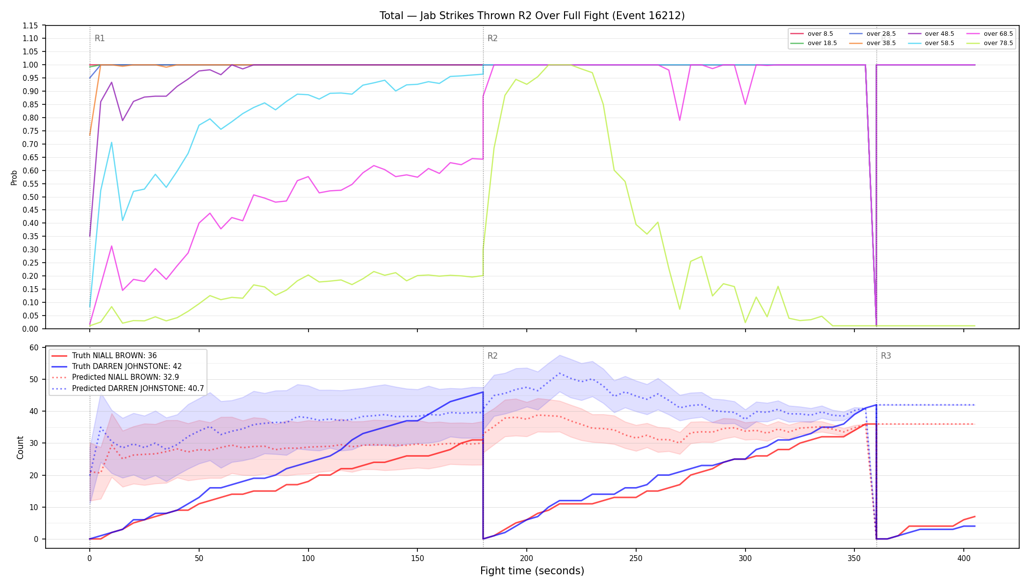 Stats/Round/Total Overs/Jab Strikes Thrown/Round 02/16212 Round 02 Over Fight — Prod