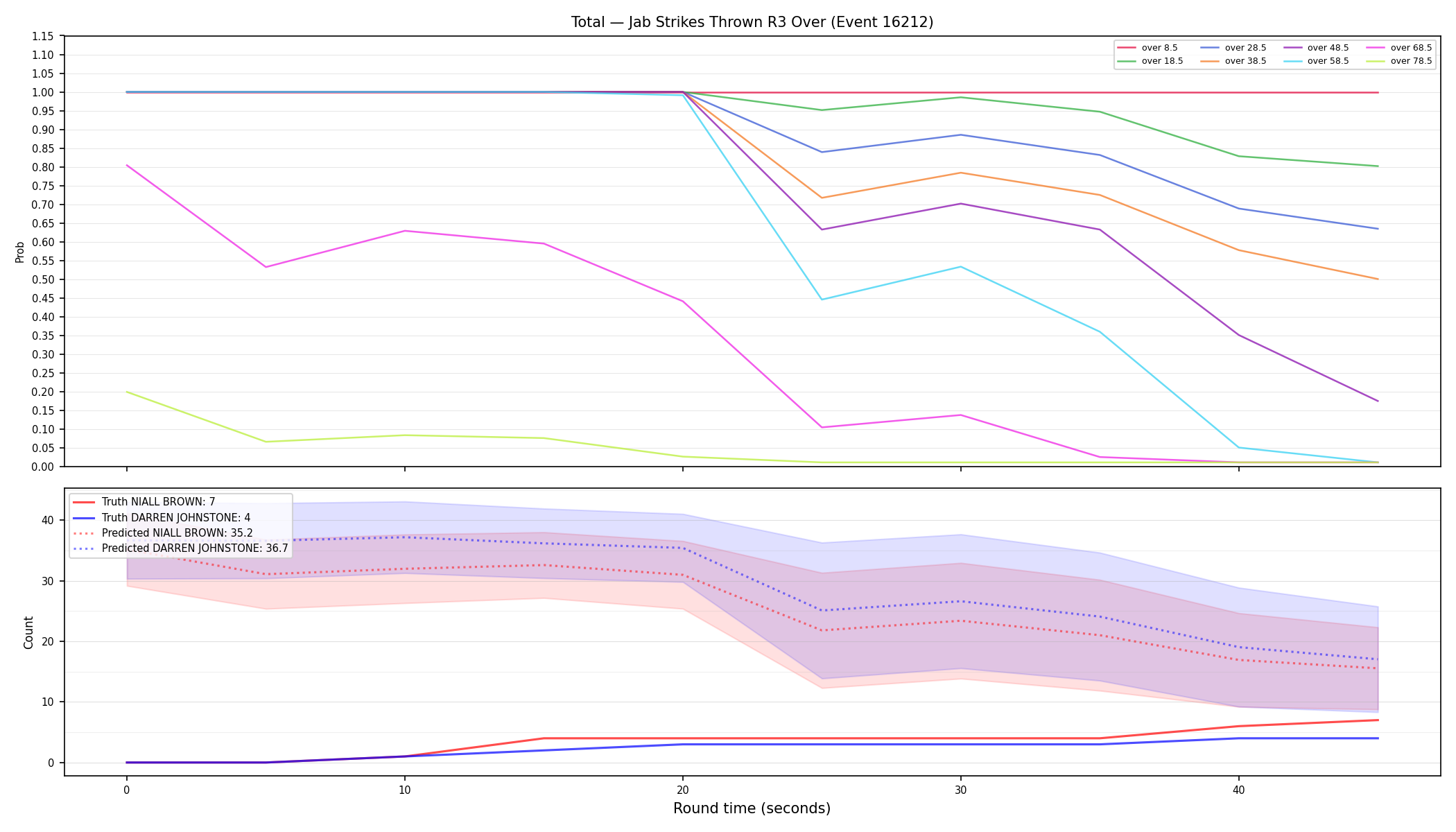Stats/Round/Total Overs/Jab Strikes Thrown/Round 03/16212 Round 03 Over — Prod