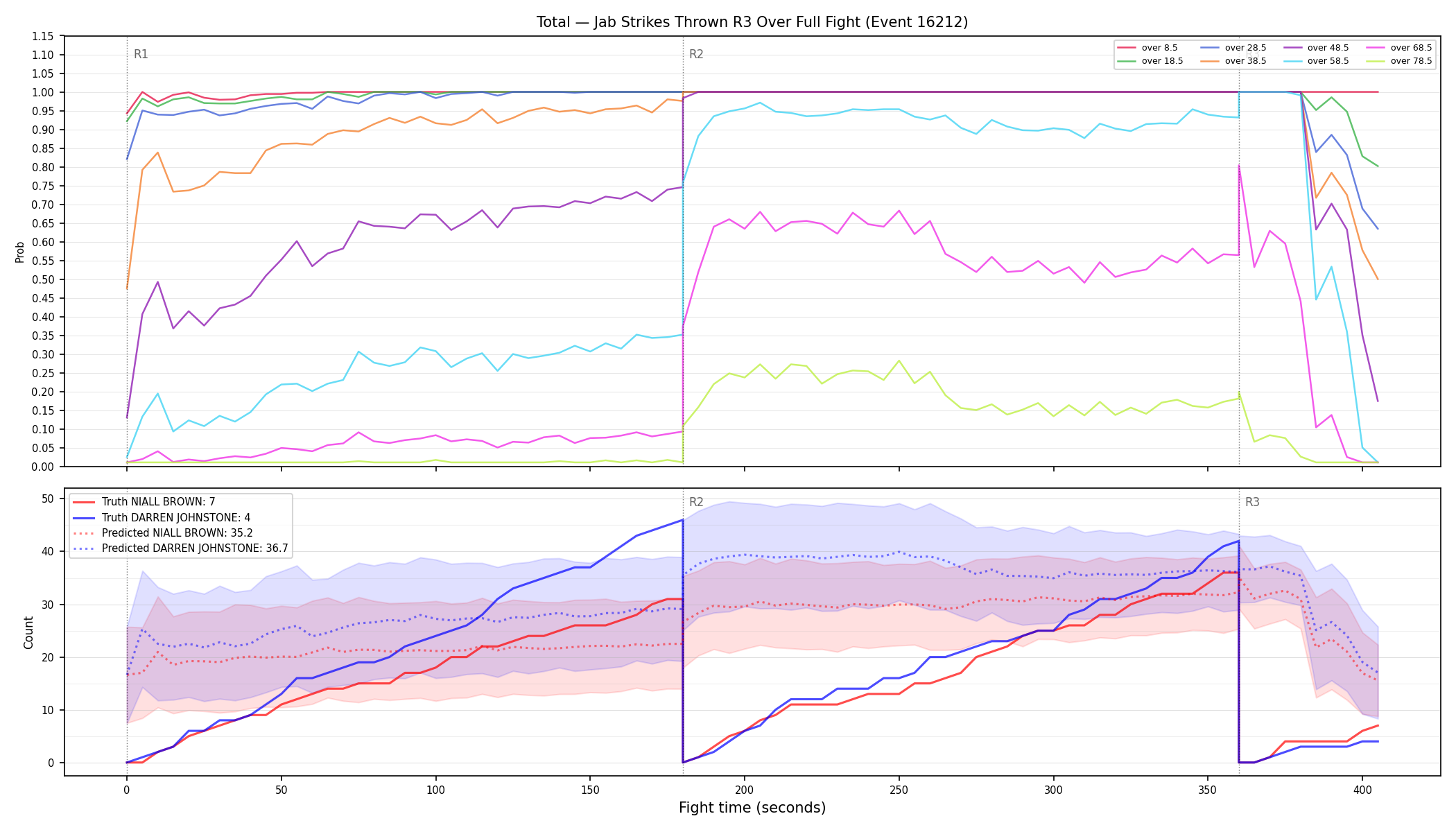 Stats/Round/Total Overs/Jab Strikes Thrown/Round 03/16212 Round 03 Over Fight — Prod
