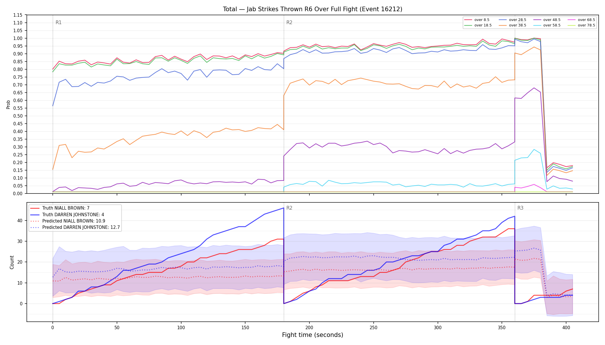 Stats/Round/Total Overs/Jab Strikes Thrown/Round 06/16212 Round 06 Over Fight — Prod