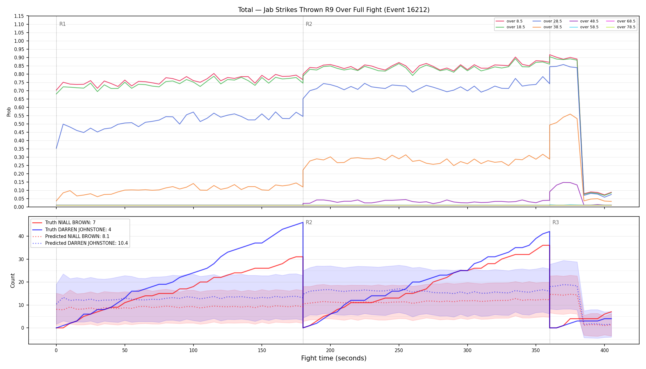 Stats/Round/Total Overs/Jab Strikes Thrown/Round 09/16212 Round 09 Over Fight — Prod