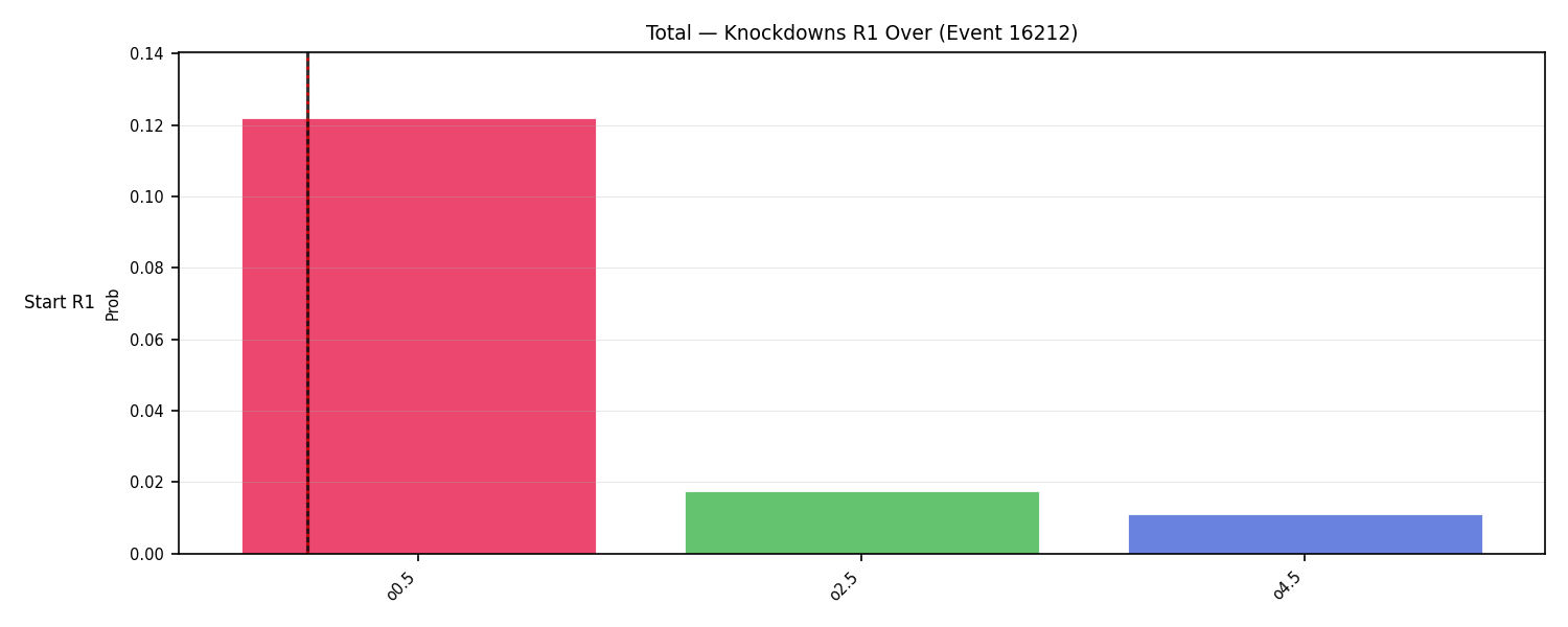 Stats/Round/Total Overs/Knockdowns/Round 01/16212 Round 01 Over Snapshots — Prod