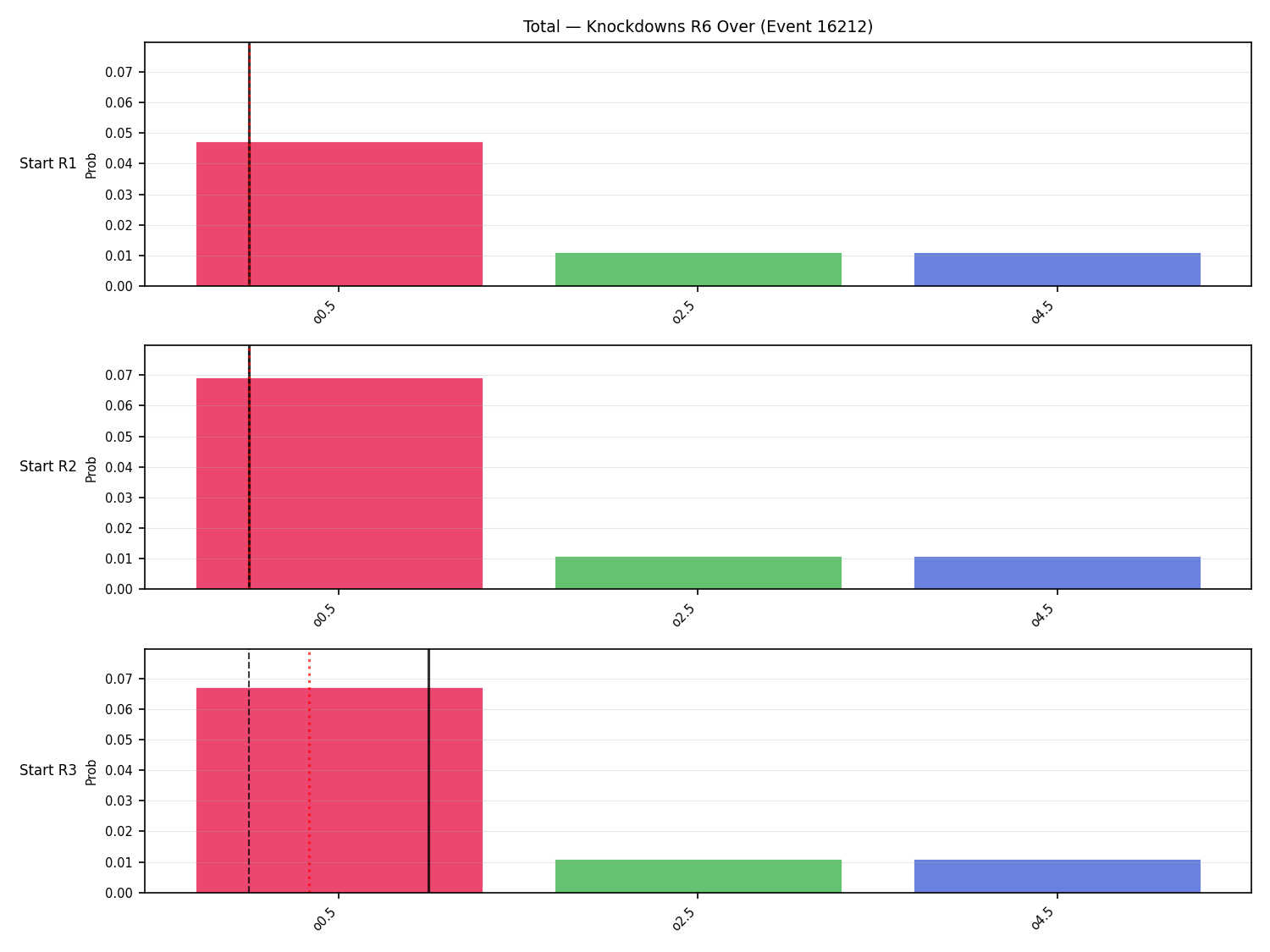 Stats/Round/Total Overs/Knockdowns/Round 06/16212 Round 06 Over Snapshots — Prod