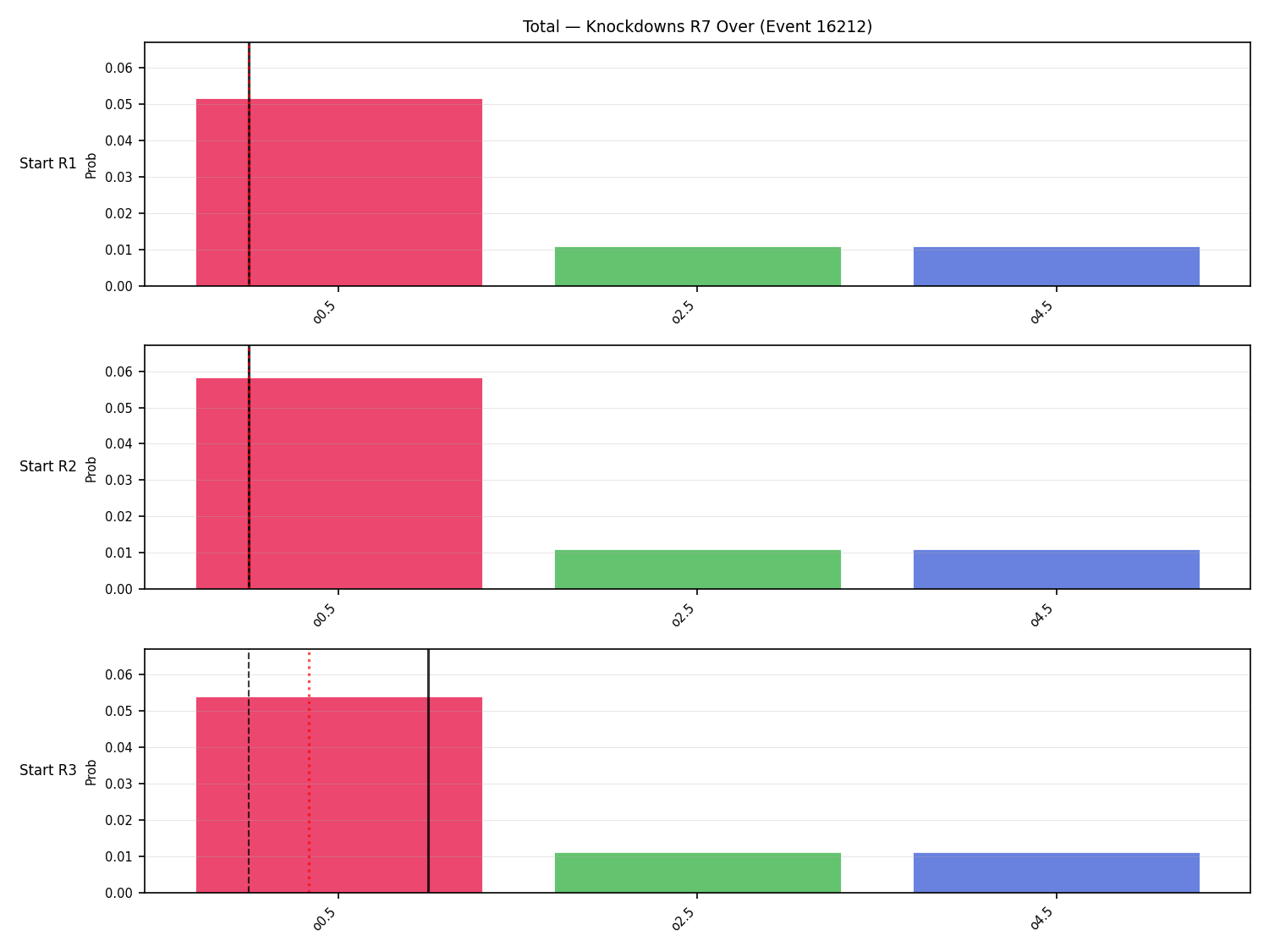 Stats/Round/Total Overs/Knockdowns/Round 07/16212 Round 07 Over Snapshots — Prod