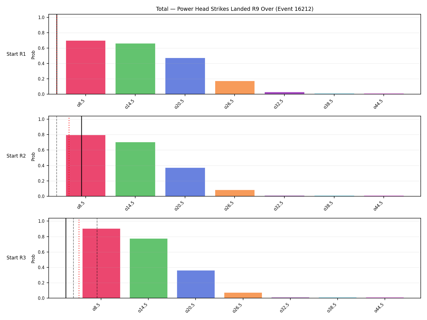 Stats/Round/Total Overs/Power Head Strikes Landed/Round 09/16212 Round 09 Over Snapshots — Prod