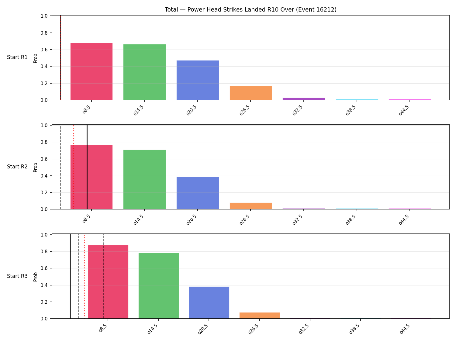 Stats/Round/Total Overs/Power Head Strikes Landed/Round 10/16212 Round 10 Over Snapshots — Prod