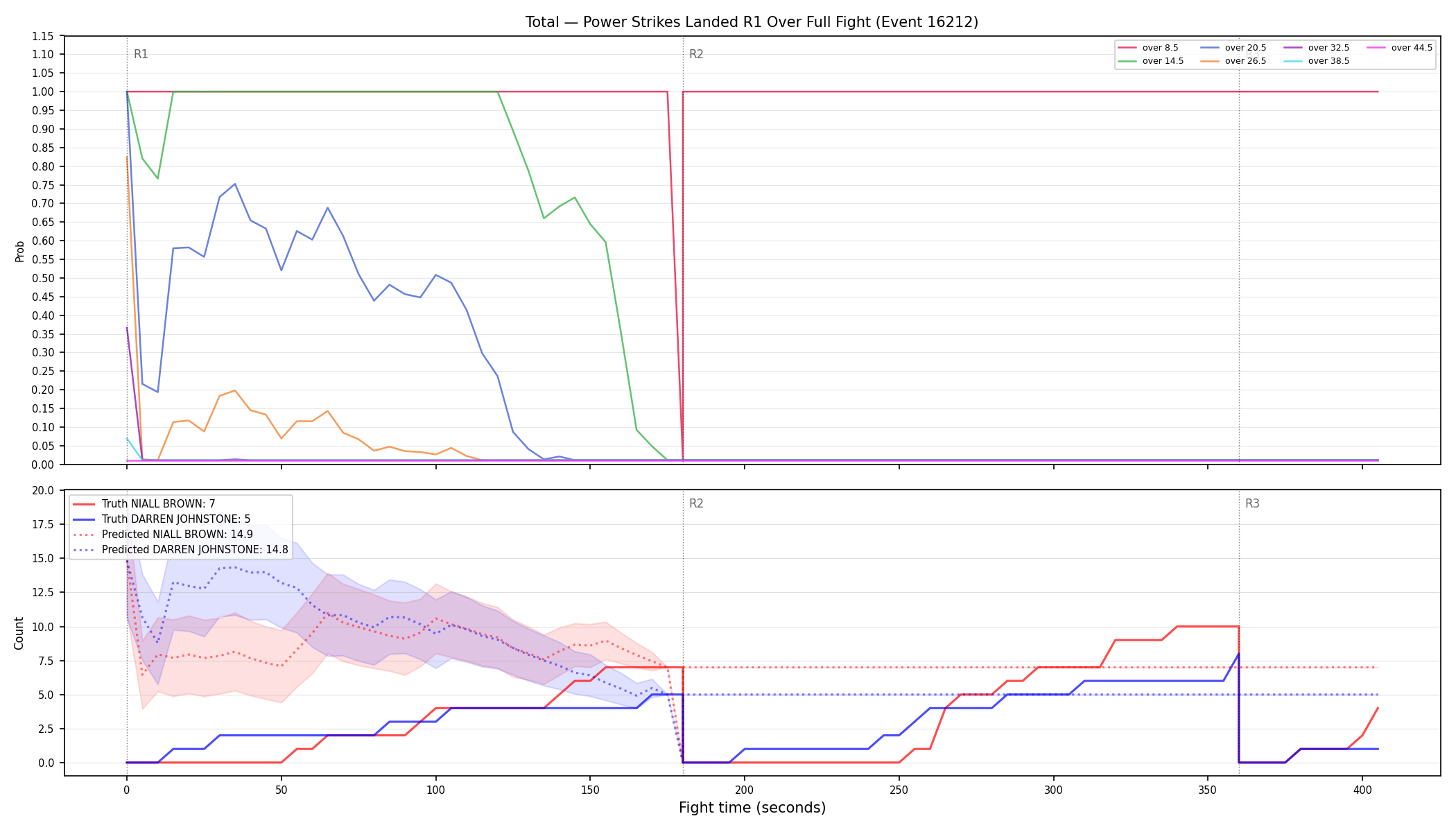 Stats/Round/Total Overs/Power Strikes Landed/Round 01/16212 Round 01 Over Fight — Prod