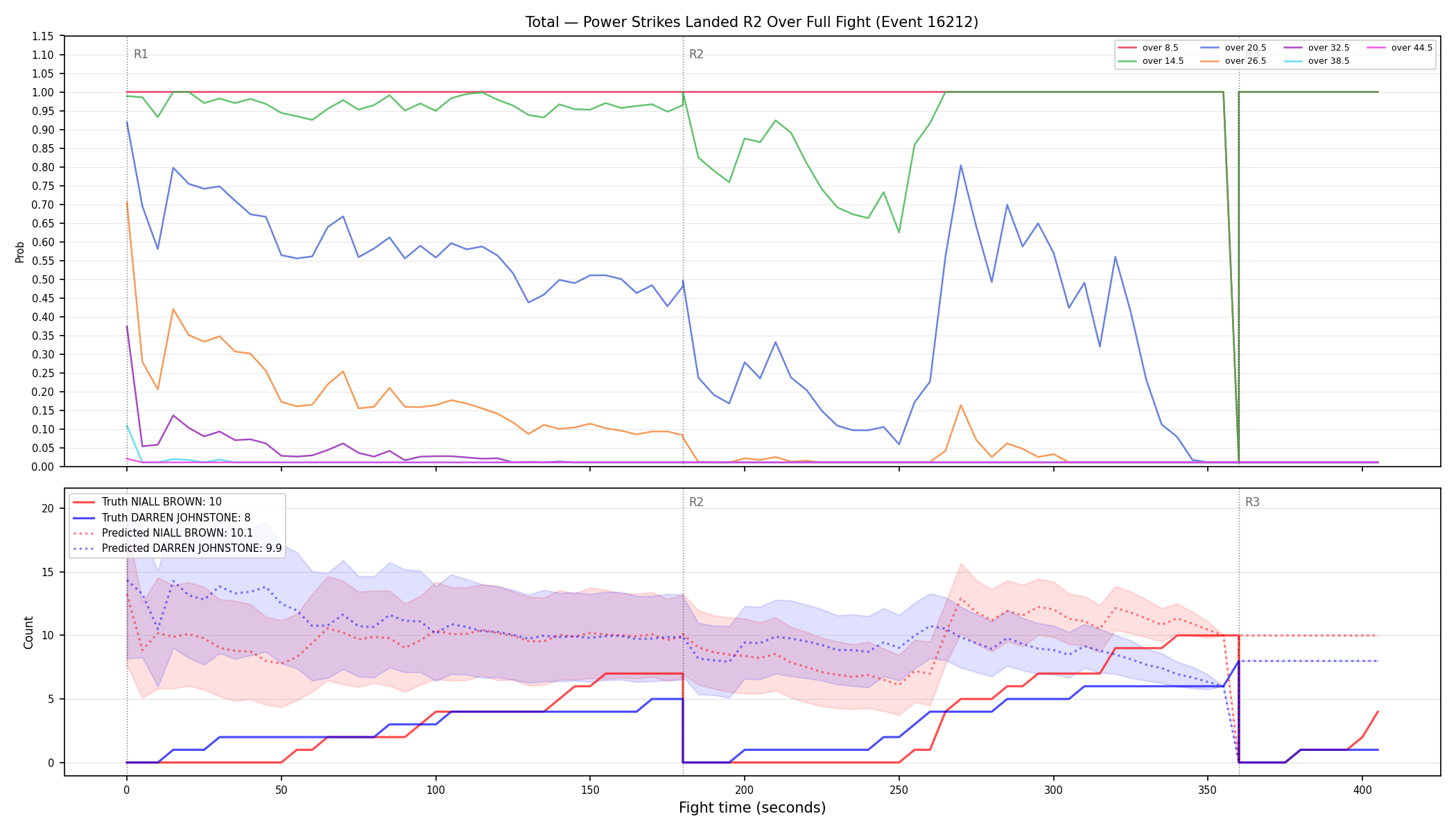 Stats/Round/Total Overs/Power Strikes Landed/Round 02/16212 Round 02 Over Fight — Prod