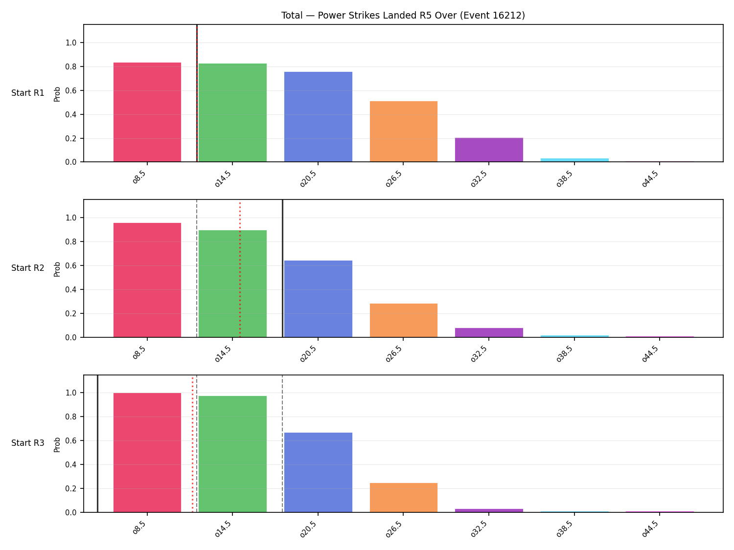 Stats/Round/Total Overs/Power Strikes Landed/Round 05/16212 Round 05 Over Snapshots — Prod