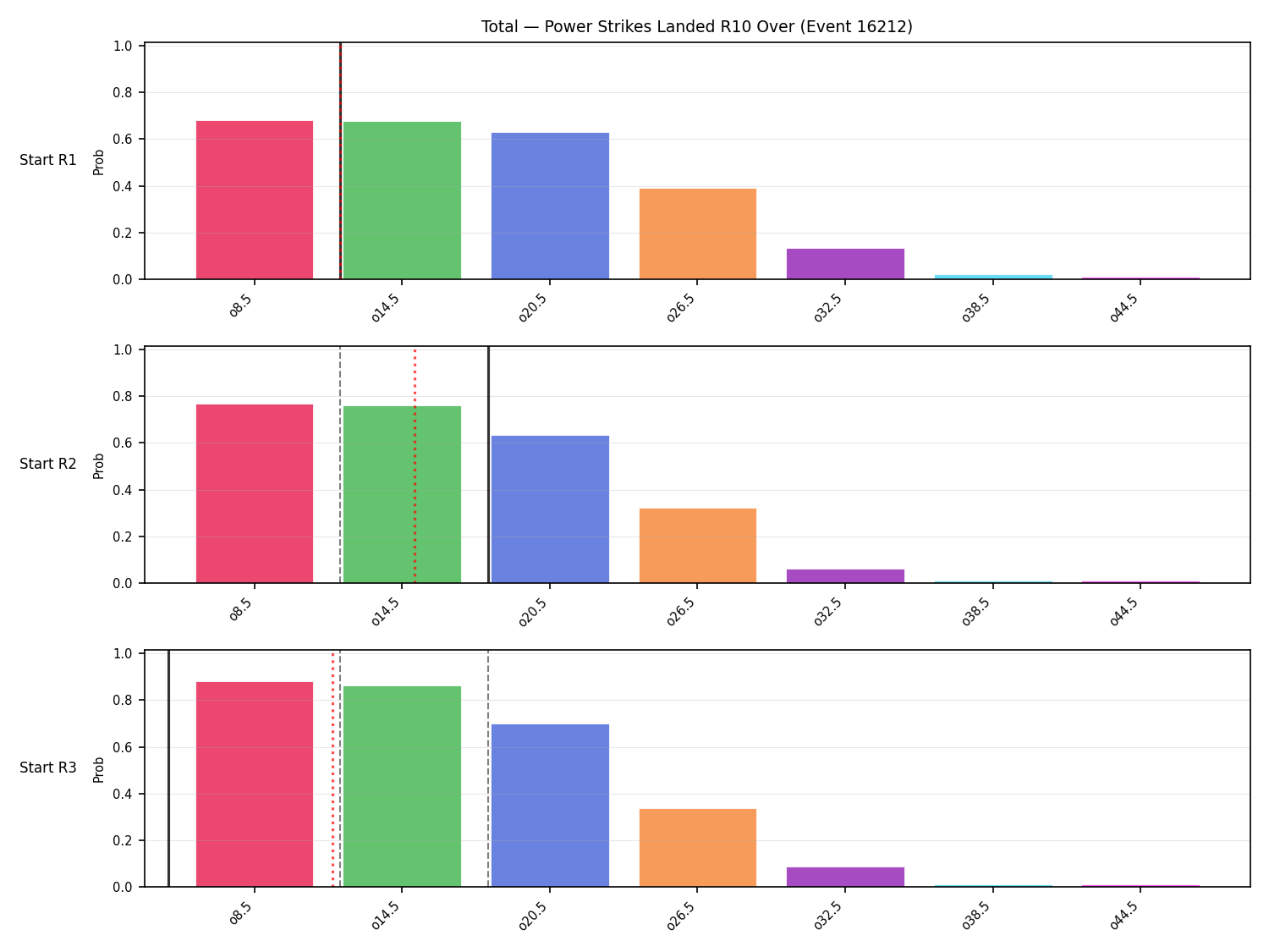 Stats/Round/Total Overs/Power Strikes Landed/Round 10/16212 Round 10 Over Snapshots — Prod