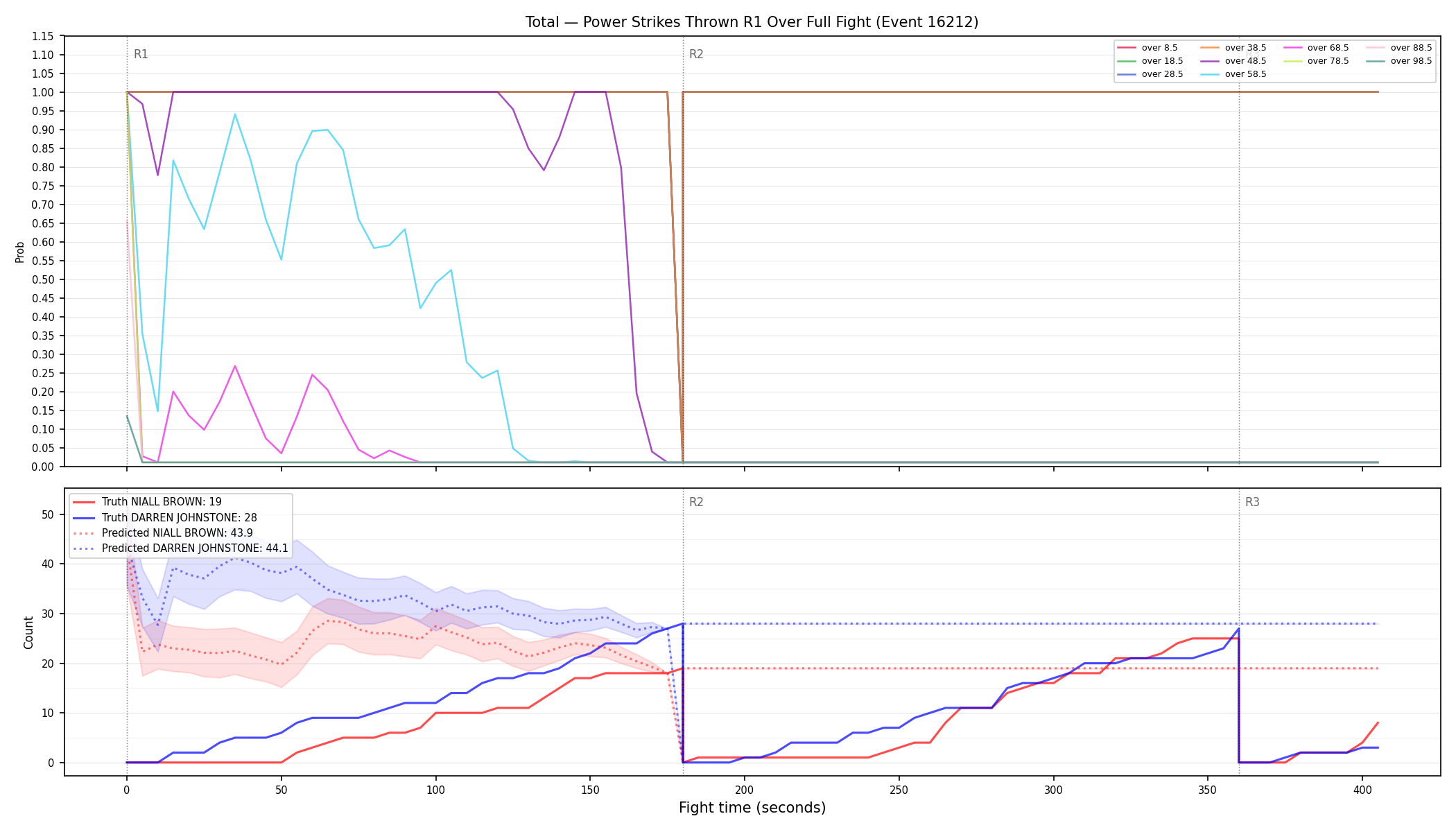 Stats/Round/Total Overs/Power Strikes Thrown/Round 01/16212 Round 01 Over Fight — Prod