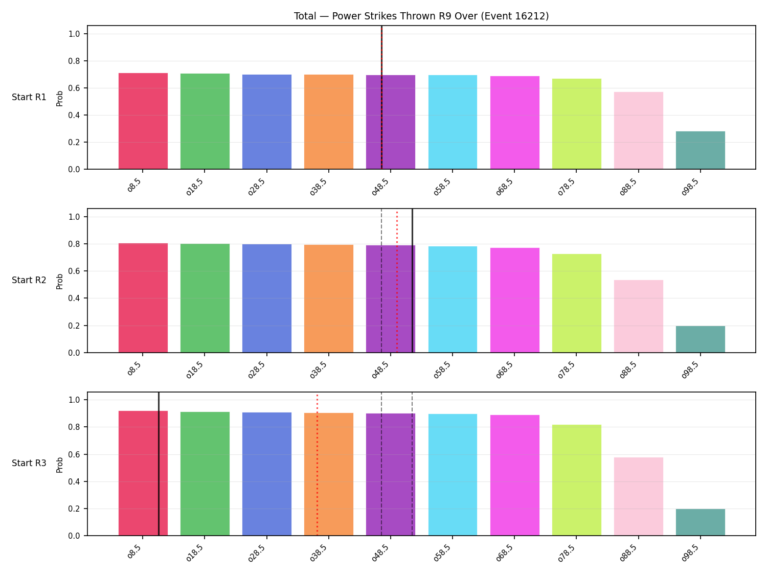 Stats/Round/Total Overs/Power Strikes Thrown/Round 09/16212 Round 09 Over Snapshots — Prod