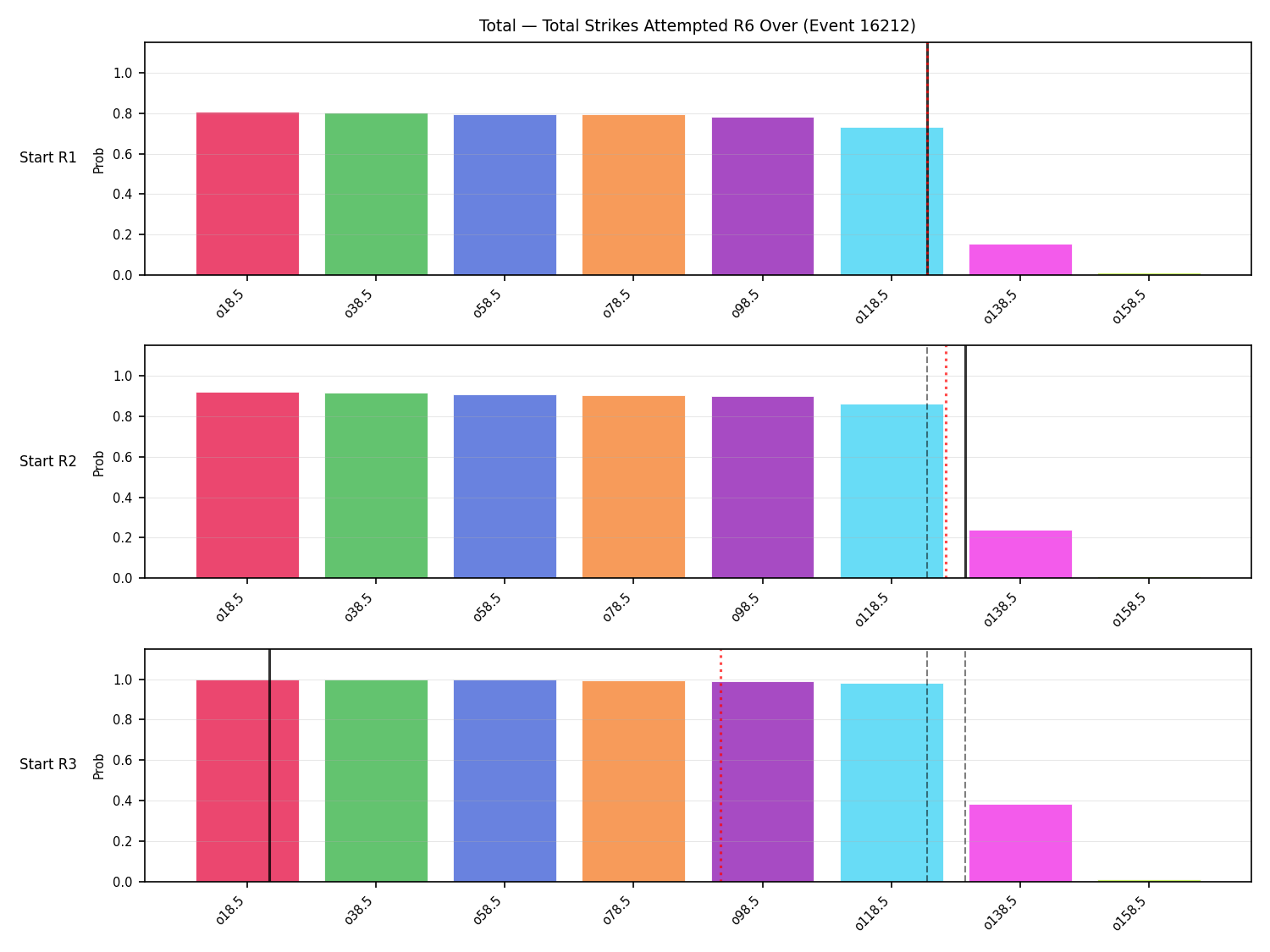 Stats/Round/Total Overs/Total Strikes Attempted/Round 06/16212 Round 06 Over Snapshots — Prod