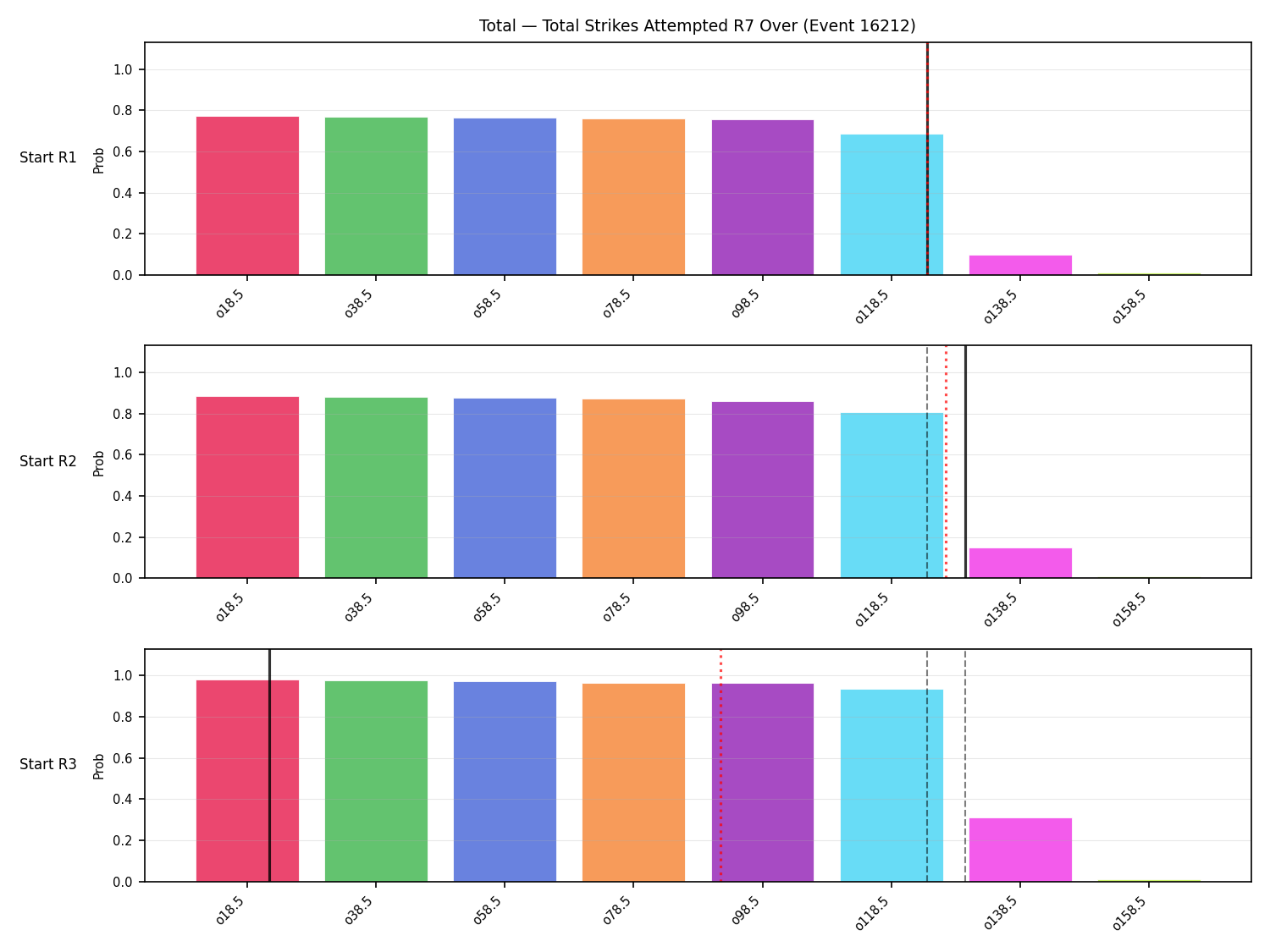 Stats/Round/Total Overs/Total Strikes Attempted/Round 07/16212 Round 07 Over Snapshots — Prod