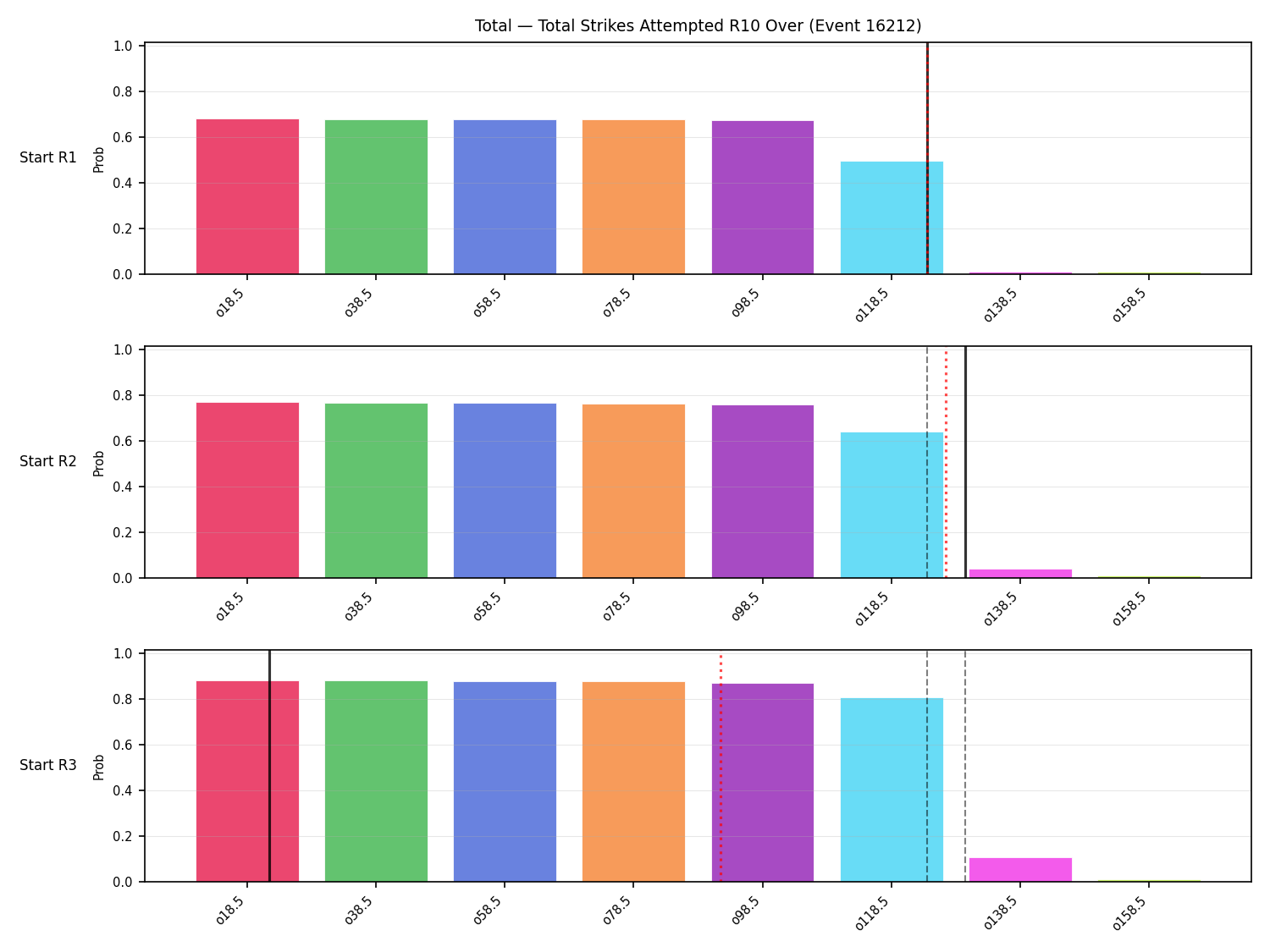 Stats/Round/Total Overs/Total Strikes Attempted/Round 10/16212 Round 10 Over Snapshots — Prod