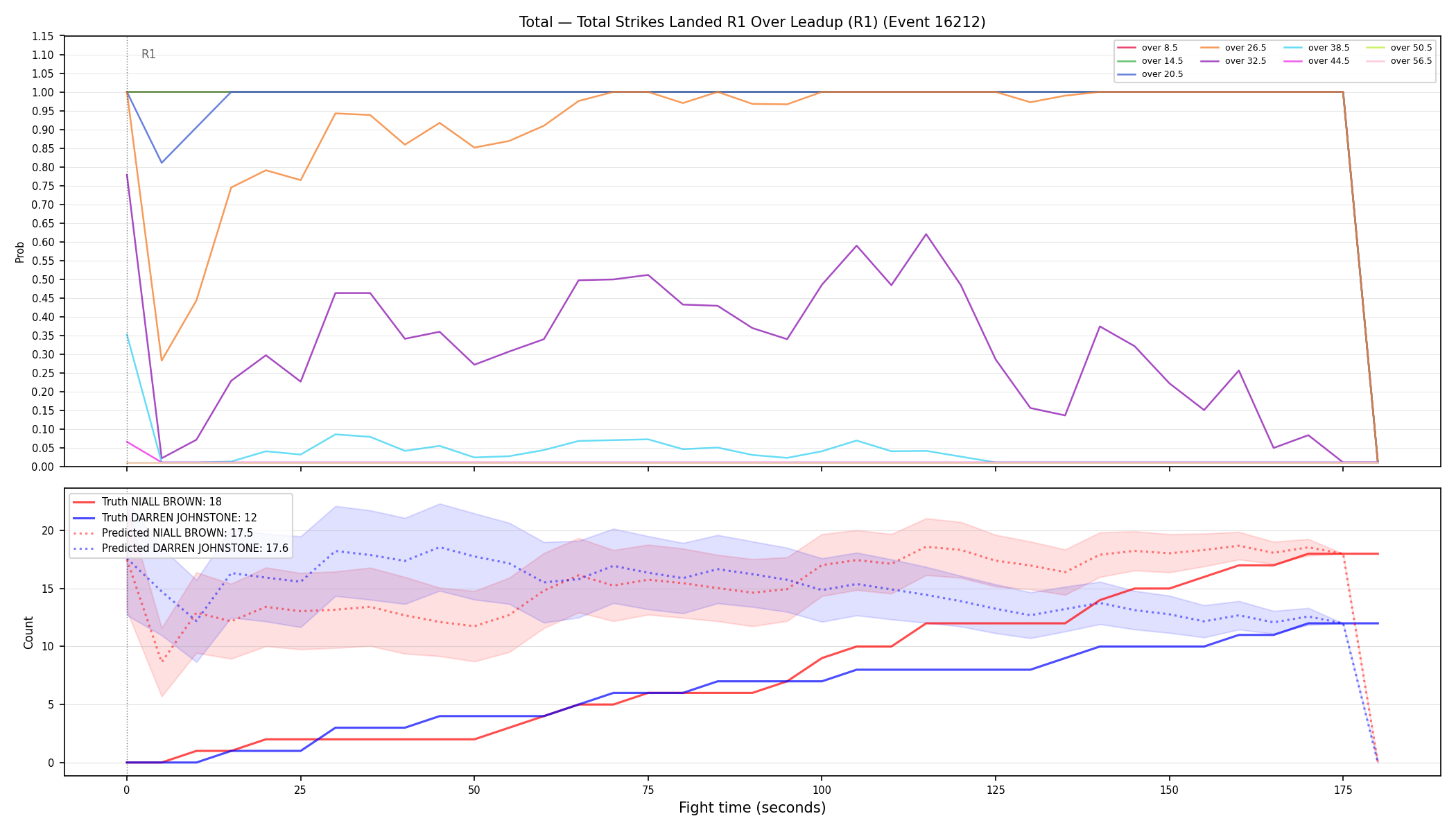 Stats/Round/Total Overs/Total Strikes Landed/Round 01/16212 Round 01 Over Leadup — Prod