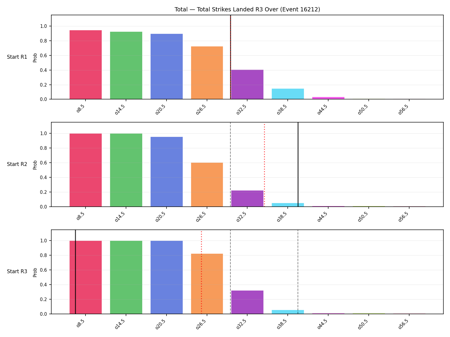 Stats/Round/Total Overs/Total Strikes Landed/Round 03/16212 Round 03 Over Snapshots — Prod