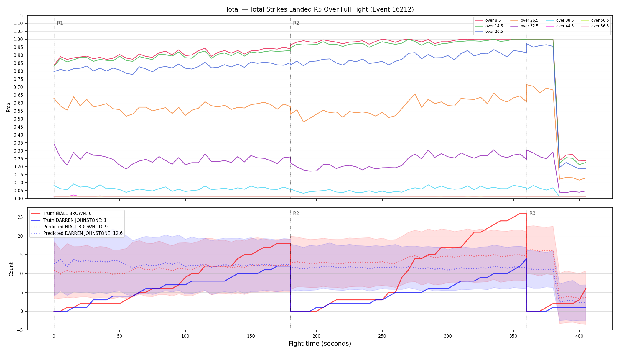 Stats/Round/Total Overs/Total Strikes Landed/Round 05/16212 Round 05 Over Fight — Prod